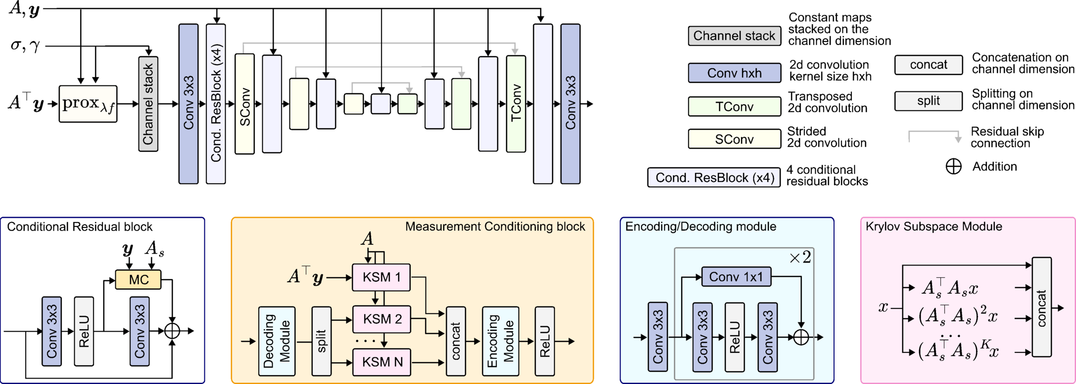 Figure 1: Proposed architecture for solving non-blind imaging inverse problems. Top row: The architecture builds upon a DRUNet backbone, originally designed with convolutional and residual blocks, but is enhanced to integrate knowledge about the measurement operator \boldsymbol{A} and measurements \boldsymbol{y}. Bottom row: At each scale, feature maps are decoded into the image domain, processed through a Krylov subspace module (KSM), and then re-encoded. The encoding/decoding module consists of a simple residual convolutional block. The KSM blocks concatenate power iterations of the scaled measurement operator \boldsymbol{A}_s^\top \boldsymbol{A}_s, enabling efficient and adaptable processing for a wide range of inverse problems.