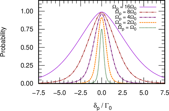 Figure 3: The final probability to be in the 2S_d state as a function of the P pulse detuning \delta_p for the Rabi frequencies of the S and P pulses \Omega^0_p = \Omega^0_s =\{1,2,4,8,16\}\times\Omega_0, with \Omega_0 = 4.915\times10^8 rad/sec. The simulations were run while keeping the microwave pulse detuning \delta_s as well as the pulses duration \tau = \sigma = 20 ns fixed; thus, changing the Ly-A pulse energy. The transfer rate to the 2S level drops for \delta_p outside the range [-\Omega^0_p:\Omega^0_p].