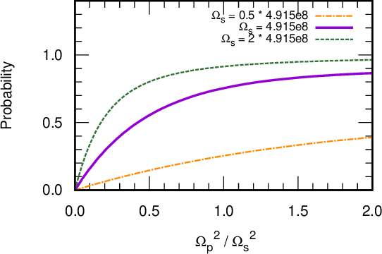 Figure 5: The transfer probability into the 2S_d state as \Omega^0_p is varied while keeping \Omega^0_s fixed at zero pulse detunings. The transfer probability is linear in (\Omega^0_p)^2 for small (\Omega^0_p)^2/(\Omega^0_s)^2.