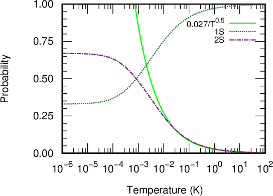 Figure 8: The total probability of the hydrogen atoms being in the 1S and the 2S levels as a function of the initial temperature of the hydrogen atoms ensemble using the pulses’ parameters at the beginning of Sec. 3.1. The detuning \Delta' in the Hamiltonian, Eq. (12 ), was set to zero for all temperatures. We also plot the high temperature asymptotic behavior curve \propto 1/\sqrt{T}