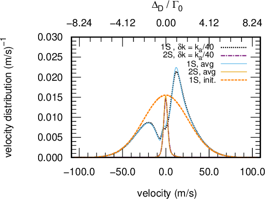 Figure 6: The velocity distribution of the hydrogen atoms in the 1S and the 2S levels at T=80 mK using the pulses’ parameters at the beginning of Sec. 3.1. The solid cyan and orange curves are produced using the averaged approximation, while the dotted black and dot-dashed purple curves are produced using the quantized approach developed in Sec. 2.2 with momentum spacings \delta k = k_\alpha /40, with k_\alpha being the wave number of the Ly-\alpha pulse. The dashed orange curve is the initial Gaussian distribution of the hydrogen atoms before STIRAP. The upper x-axis is the Doppler detuning \Delta_D = \vec{v}\cdot\vec{k}_\alpha in units of the decay rate \Gamma_0, App. 6 and App. 5.2.