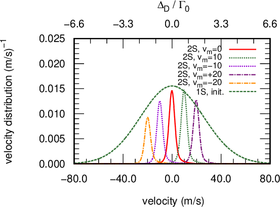 Figure 7: The velocity distribution of the hydrogen atoms in the 2S level at T=80 mK using the pulses’ parameters at the beginning of Sec. 3.1. Different detuning for the Ly-\alpha pulse were used to produce hydrogen atoms in the 2S level with the peak velocities \{-20,-10,0,10,20\} m/sec. The dashed green curve is the initial Gaussian distribution of the hydrogen atoms before STIRAP. The upper x-axis is the Doppler detuning \Delta_D = \vec{v}\cdot\vec{k}_\alpha in units of the decay rate \Gamma_0, App. 6 and App. 5.2