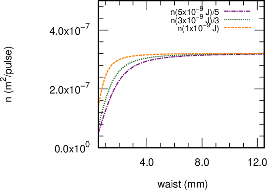 Figure 9: The dependence of the number of hydrogen atoms transferred to the 2S level per pulse on the pulse waist for the Ly-\alpha pulse energies \{1,3,5\} nJ, temperature T=80 mK and S pulse Rabi frequency \Omega^0_s = 4.915\times10^8 rad/sec. The curves were scaled to show the linear dependence on the energy at large beam waist.