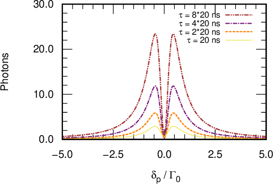 Figure 4: The number of emitted photons as a function of the P pulse detuning \delta_p while keeping the microwave pulse detuning \delta_s fixed for FWHM of the Gaussian pulses taking the values \sigma = \tau = \{1,2,4,8\}\times20 ns with t_0^p = 0.525\tau. The Rabi frequencies of the S and P pulses were fixed to \Omega^0_s = \Omega^0_p = 4.915\times10^8 rad/sec; thus, the Ly-A pulse energy is changing, Eq. 8 .