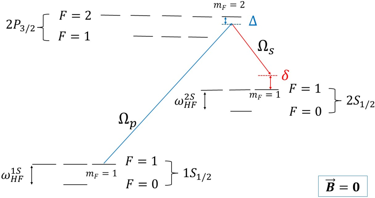 Figure 1: An illustration of the transitions of interest with the 1S and 2S hyperfine splitting; \omega_{HF}^{1S}= 2\pi \times 1.42\times10^9 rad/s, \omega_{HF}^{2S}=2\pi \times 0.177\times10^9 rad/s [13], [18] not drawn to scale. The 2P hyperfine splitting is much smaller (23 MHz) and also not drawn to scale. The pump pulse is the Ly-\alpha pulse with frequency \omega_{\alpha} = 2 \pi \times 2.466 \times 10^{15} rad/s, and the Stokes pulse is a microwave pulse with frequency \omega_s = 0.978 \times 2 \pi \times 10^{10} rad/s. In the \Lambda scheme \Delta = \delta_p and \delta = \delta_p - \delta_s, where \delta_p and \delta_s are the P pulse and the S pulse detunings respectively, with \delta_p as defined in Eq. (1 ). The 2P states with electron angular momentum J=\frac{1}{2} are detuned by about 11 GHz so their contributions are negligible.