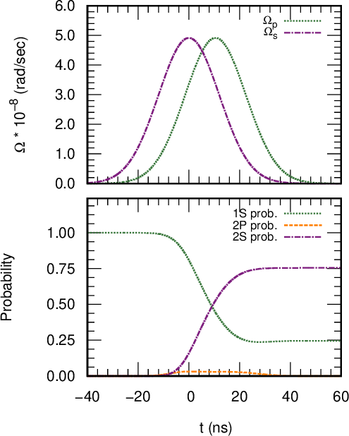 Figure 2: The S and P pulses as well as the states \{1S_d, 2P_a^{\uparrow}, 2S_d\} probabilities as a function of time for typical experimental parameters and zero pulses detunings. The P pulse is the Gaussian in Eq. (2 ) with t_0^p = 10.5 ns. The S pulse follows Eq. (3 ) with \sigma = \tau = 20 ns and \Omega^0_s = \Omega^0_p = 4.915\times10^8 rad/sec. The maximum population in the 2P state is about 3% which shows that the system is close to adiabatic.