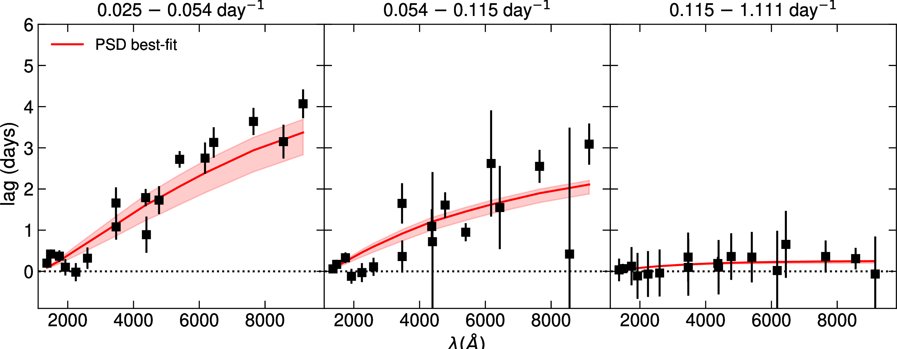 Figure 4: Frequency-resolved time lag spectra of NGC 5548 in three frequency bins, measured with respect to the 1158 Å  light curve (black squares; values retrieved from [21]). The red lines show the predicted lag spectra using the best-fit model of [16]. The shaded regions denote the 3-\sigma confidence area.