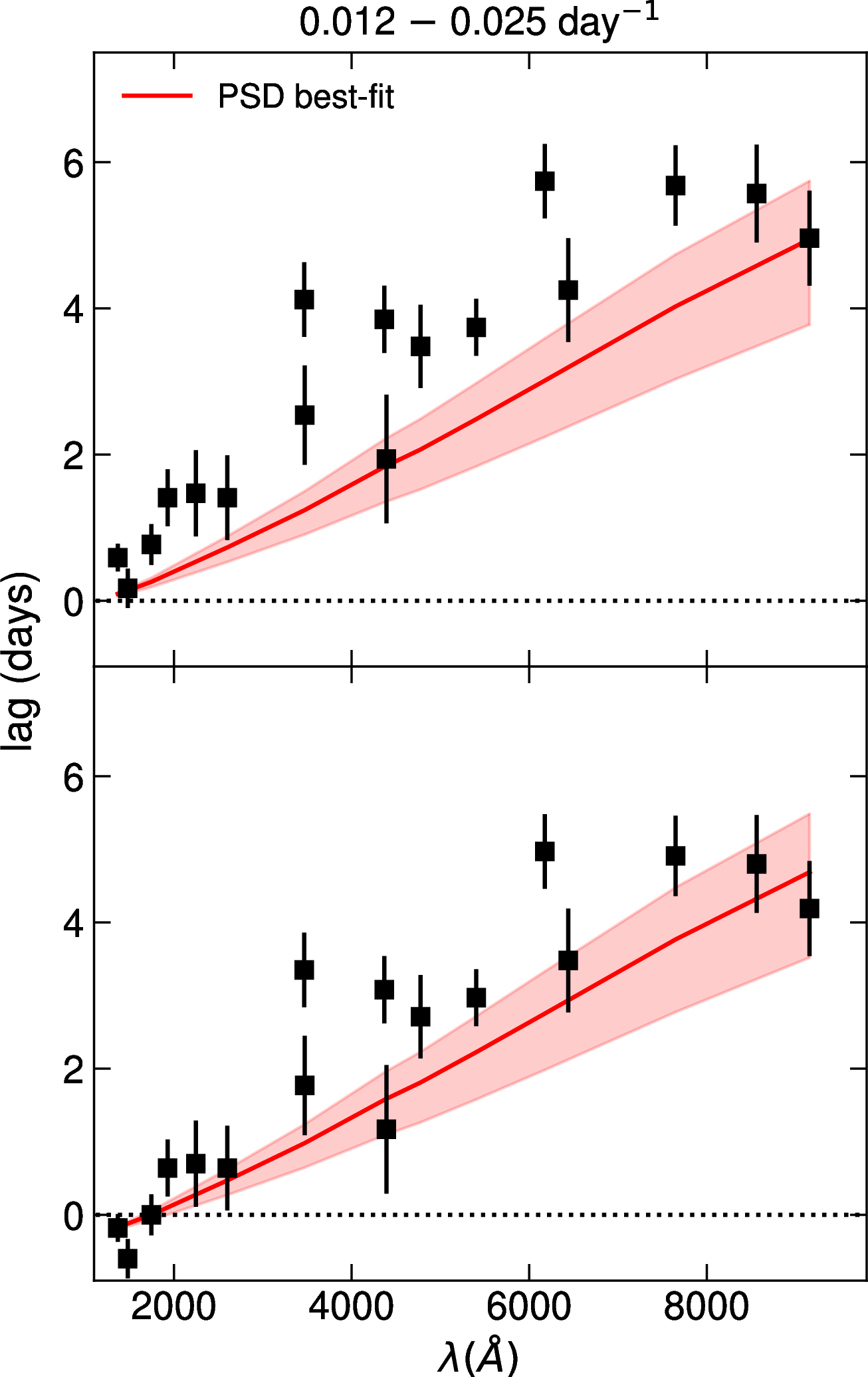 Figure 5: Frequency-resolved time lag spectra of NGC 5548 in the lowest frequency bin considered by [21]). Similarly to Fig. 4, the red lines denotes the predicted lag spectra using the best-fit model of [16], with the shaded regions indicating the 3-\sigma confidence area. The upper panel shows the time lags with reference to the 1158 Å emission, while in the lower panel the emission at 1746 Å has been used as the reference band.