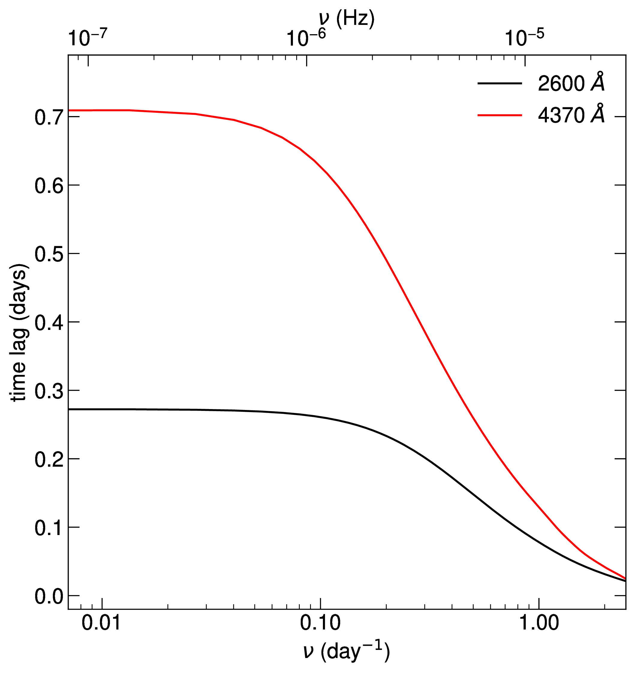Figure 1: Frequency-resolved time lags for two wavebands, centered at 2600 (black) and 4370 \AA (red curve), respectively. The lag is estimated with respect to a reference band centered at 1158 Å. The fiducial values of Table 1 were assumed in computing the plotted lags. At low frequencies, the lag takes its maximum value forming a plateau, while the time lag decreases at frequencies above a characteristic frequency \nu_d, which depends on the effective size of the emitting region in a given waveband.