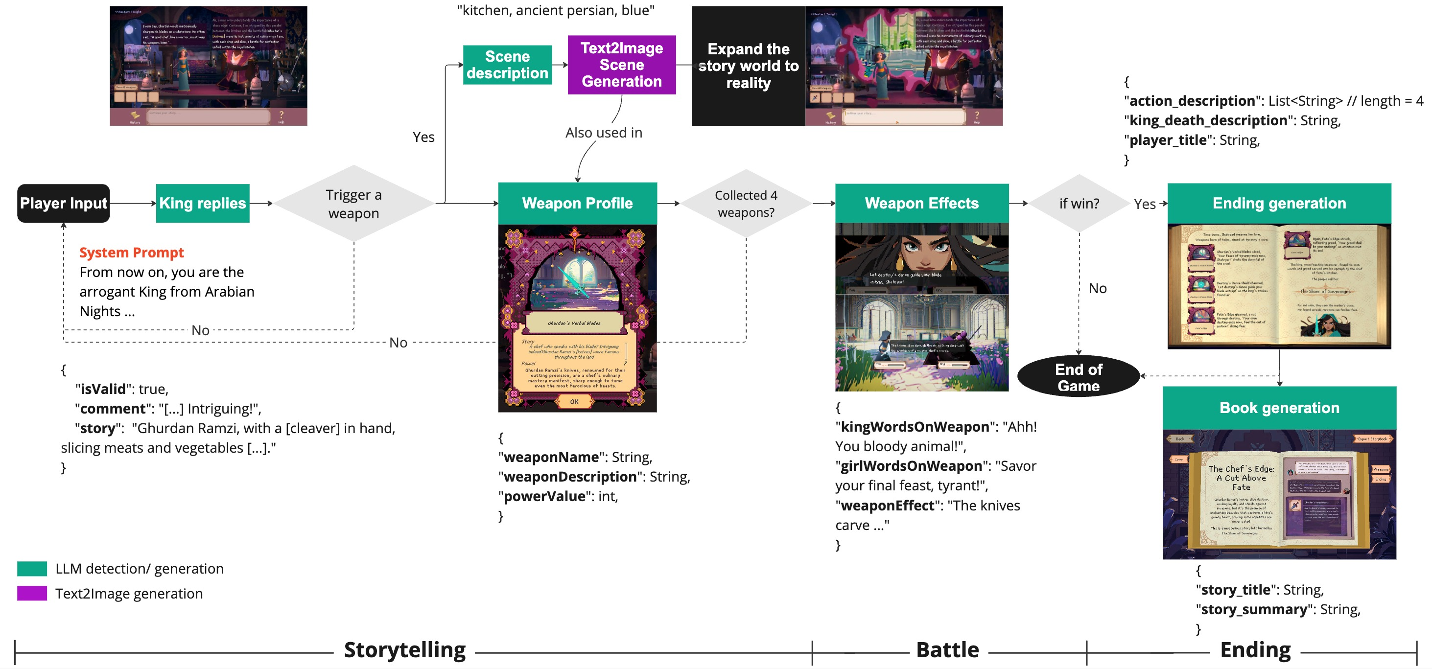 Figure 2: Technical workflow
