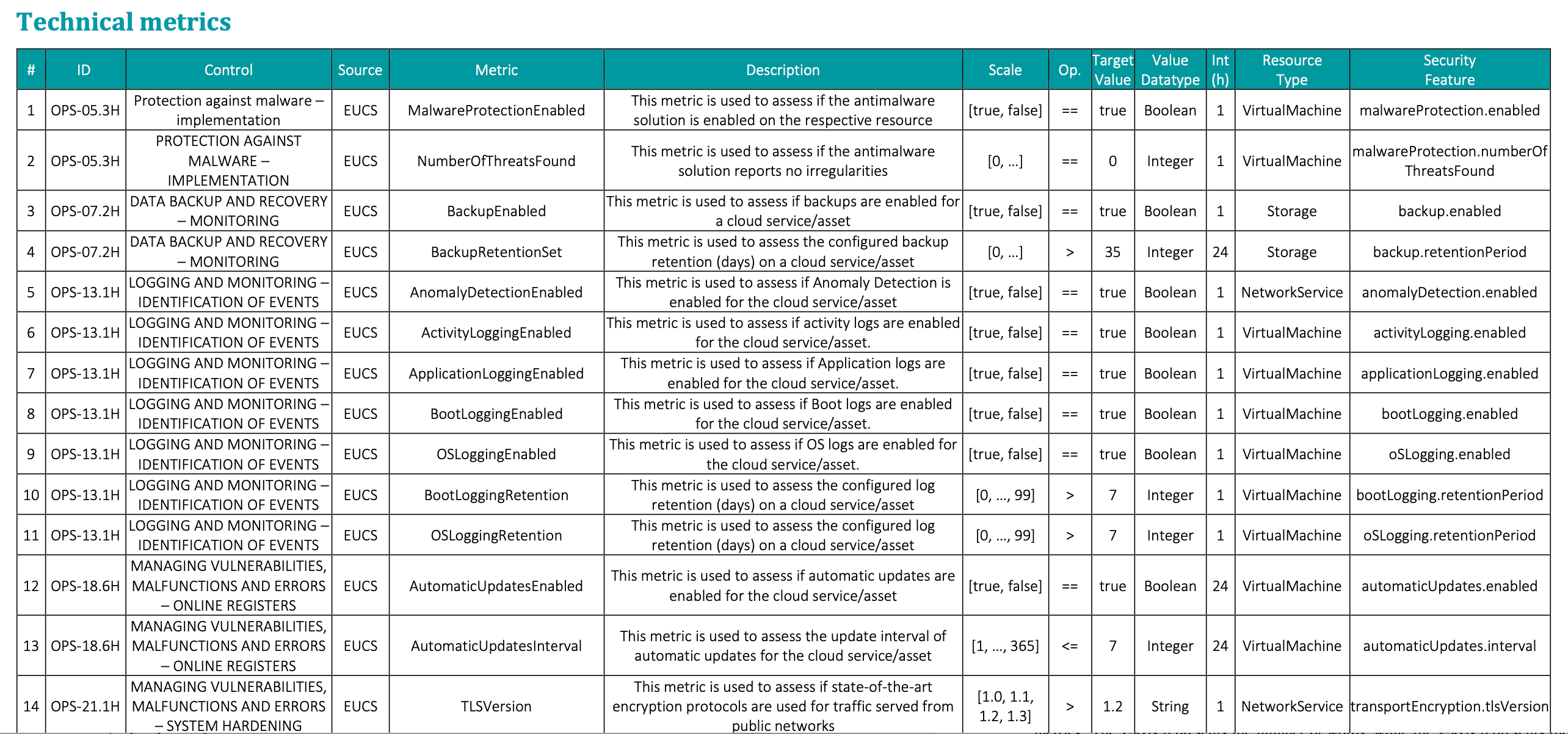 Figure 1: Examples of associations between controls and metrics in EUCS (Property of the MEDINA consortium, Deliverable 2.2 [6])