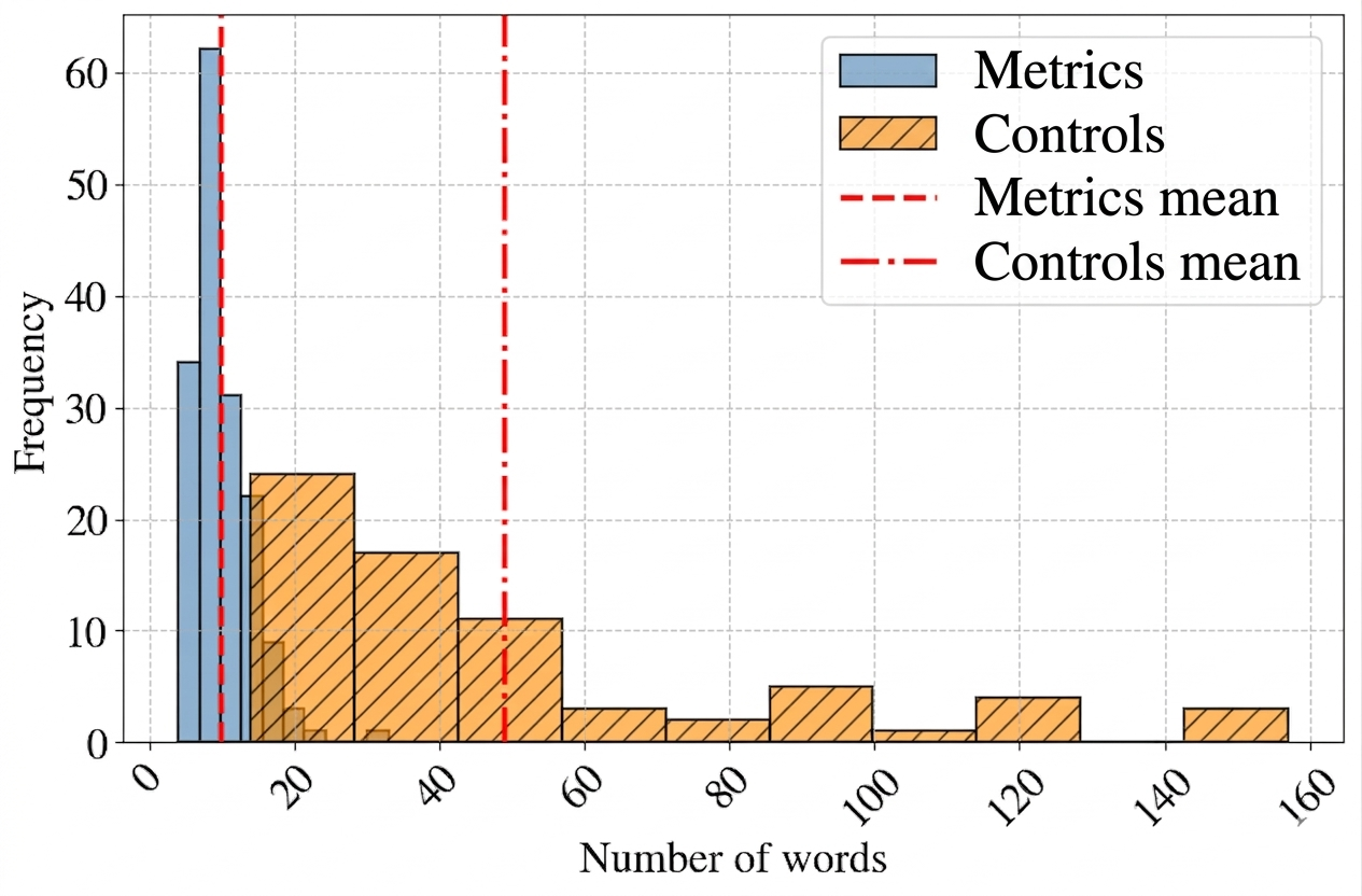 Figure 3: Distribution of the number of words in the textual description of controls and metrics considered in this study