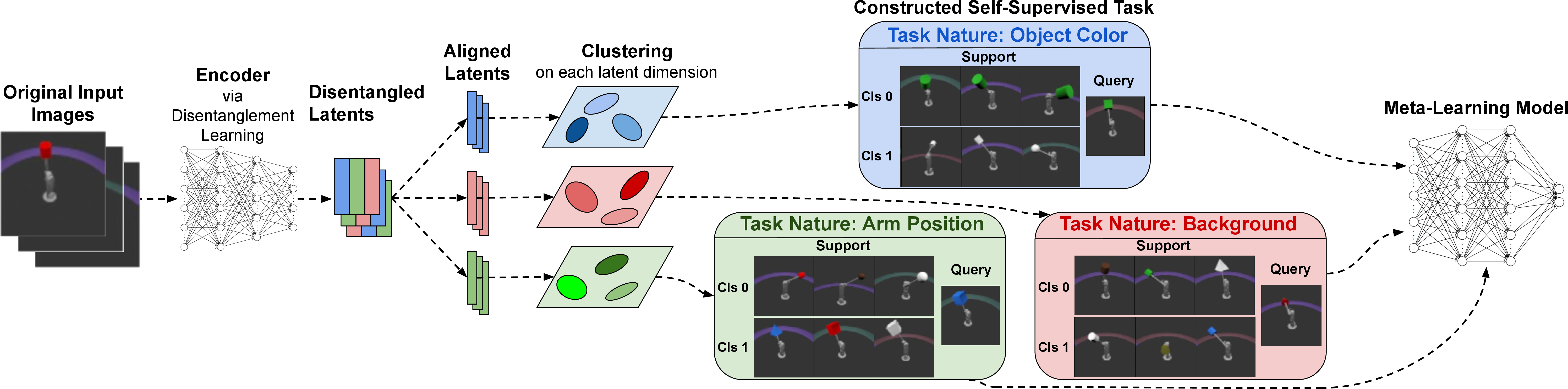 Figure 1: DRESS creates diversified self-supervised meta-training tasks through disentanglement learning. Images are first encoded into disentangled latent representations. The latent representations are then semantically aligned across dataset. Clusters are formed on each latent dimension individually. Pseudo-classes are sampled from these clusters to construct self-supervised classification tasks. Each disentangled latent dimension corresponds to a set of tasks with its unique nature.