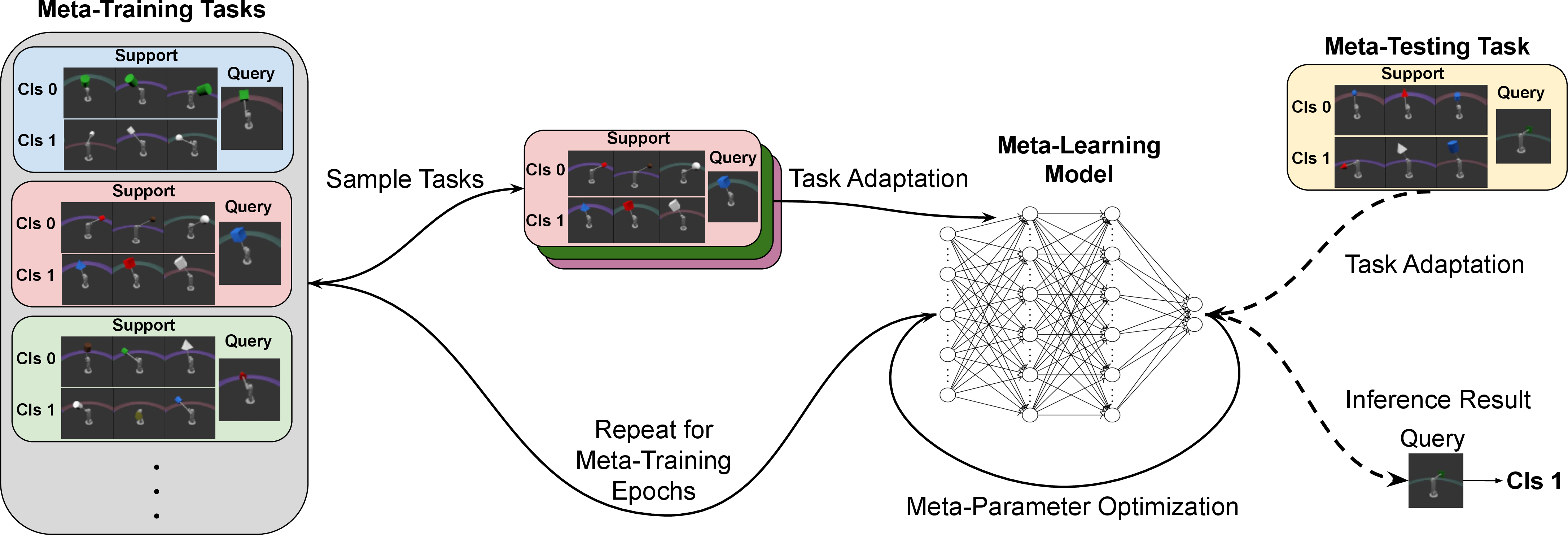 Figure 7: During the meta-training stage, the model adapts on batches of sampled tasks. The model’s performance is optimized for meta-parameter optimization. After meta-training, the model can be quickly adapted to meta-testing tasks and perform few-shot inference.