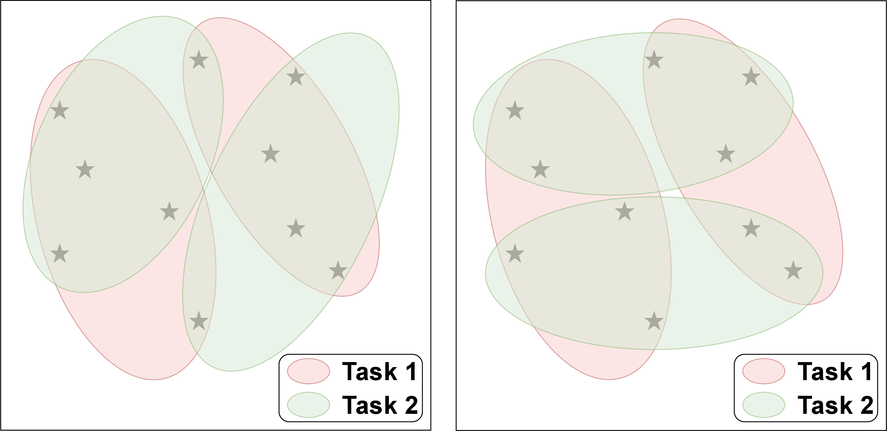 Figure 3: Illustration of class partition-based task diversity. A binary classification task is defined by two ellipses of the same color on an input space. Left: Two similar tasks where classes have high overlap among data points. Right: Two dissimilar tasks, with less overlap between class partitions.
