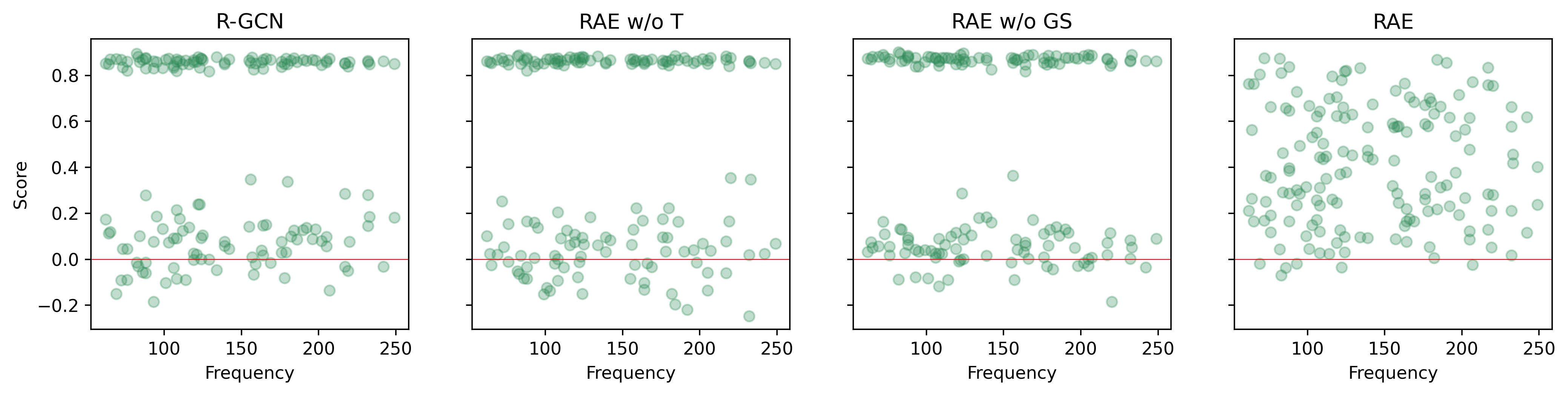 Figure 2: Comparisons of different methods on fitting triples with various type frequencies  (#F).