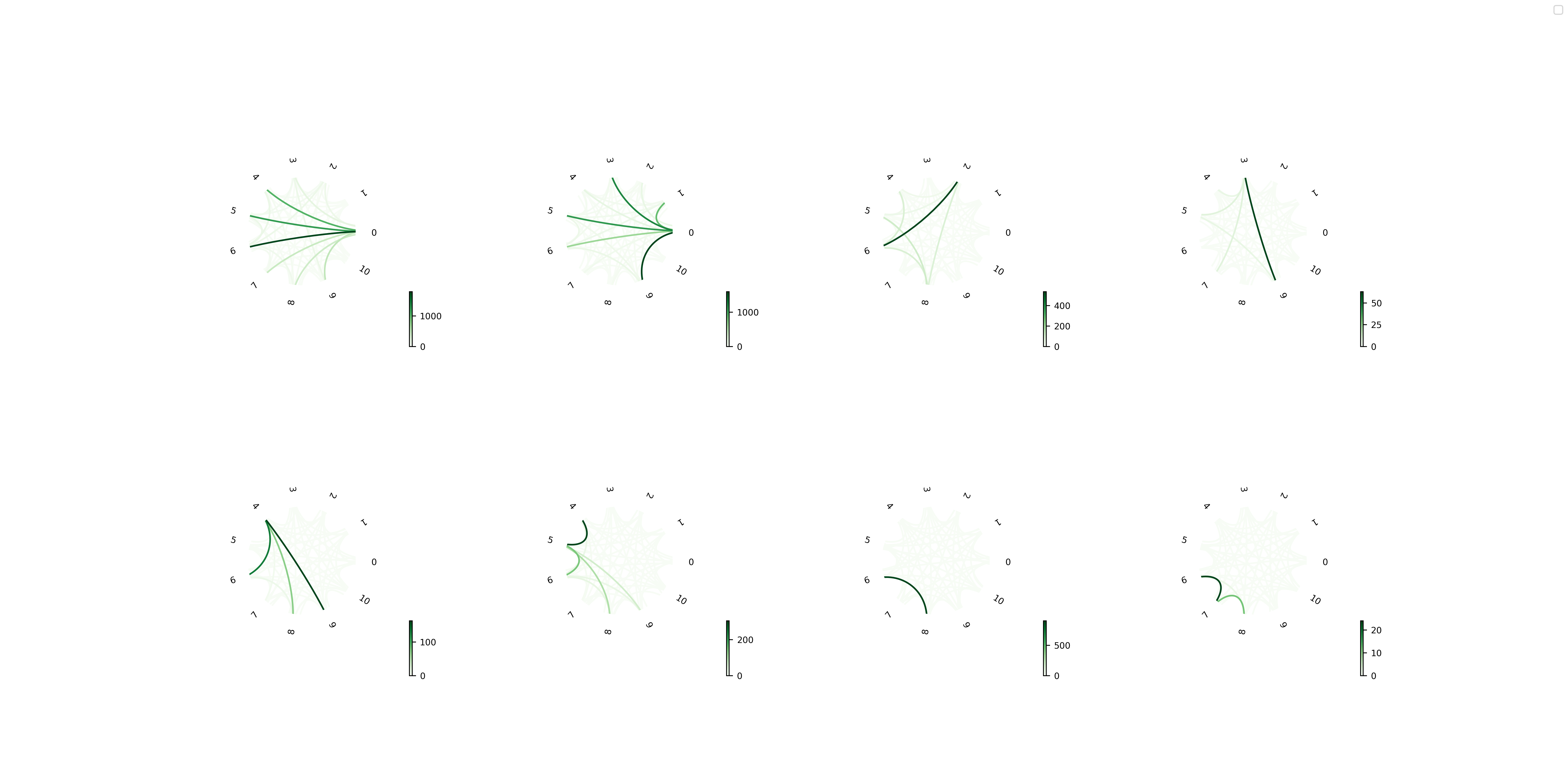 Figure 3: Eight relation type distributions on WN18RR dataset.