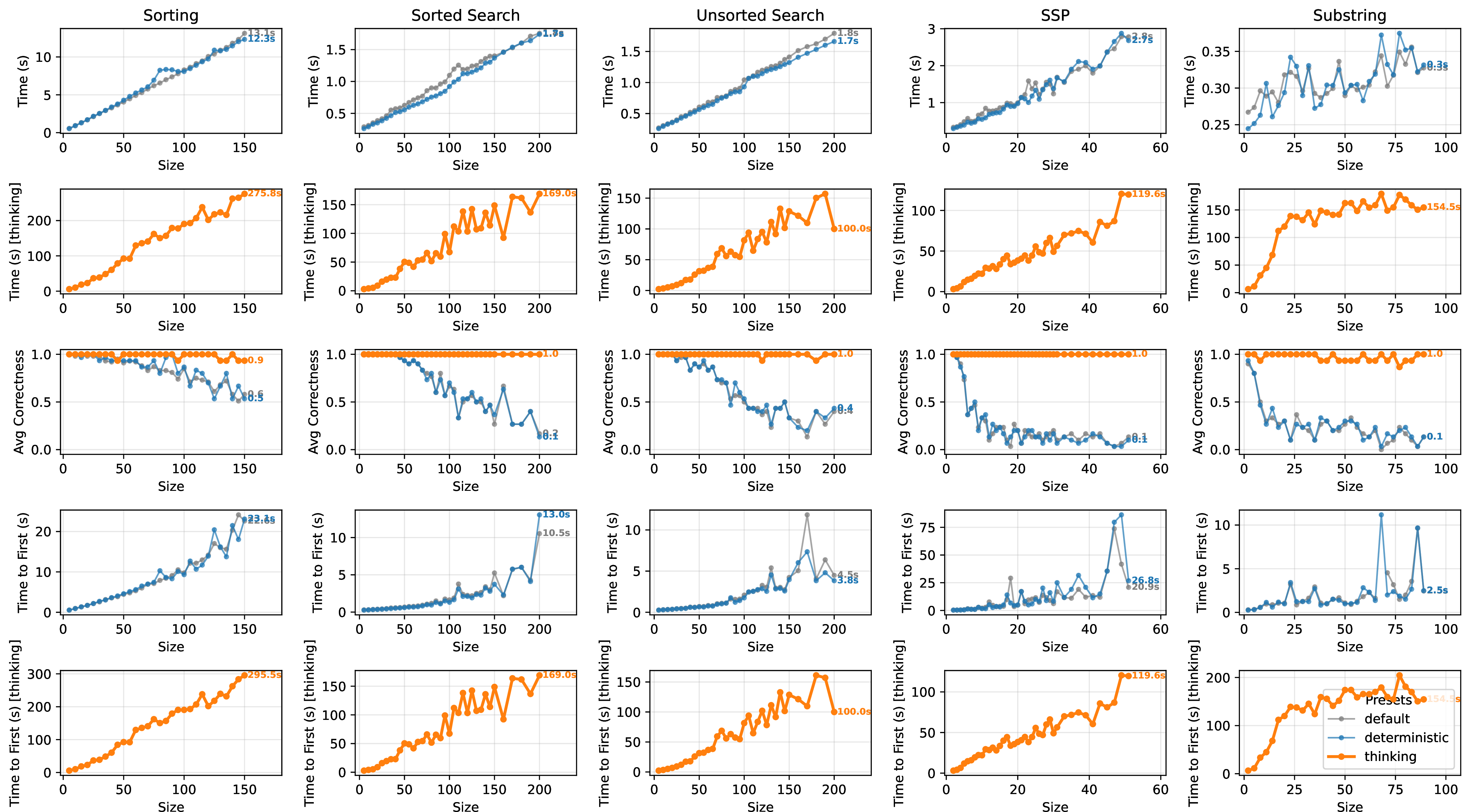 Figure 1: LLM-performance on various computational problems across Default, Deterministic (both at least 30 repetitions), and Thinking modes (15 repetitions). Top: Average time to solution. Middle: Average proportion of correct solutions. Bottom: Expected time to generate the first correct solution.