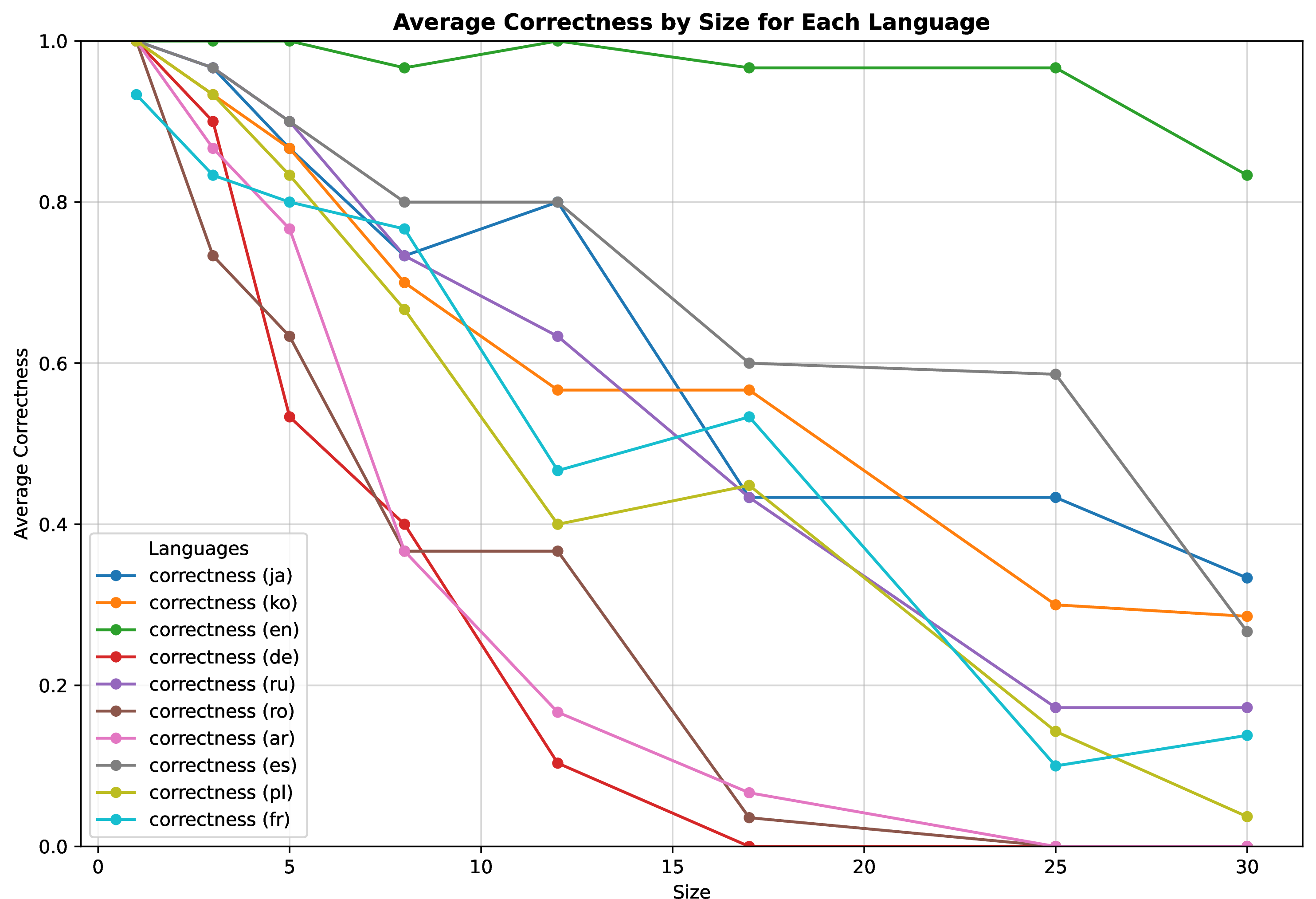 Figure 2: Correctness of empirical sorting across languages (i.e., the proportion of correctly sorted lists; default mode).