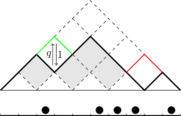 Figure 1: Example of a configuration with L = 10 sites and its corresponding height path. A possible update is shown in green, while a forbidden update (would be allowed in ASEP) is highlighted in red. The configuration’s energy is E = 4, represented by the number of shaded squares.