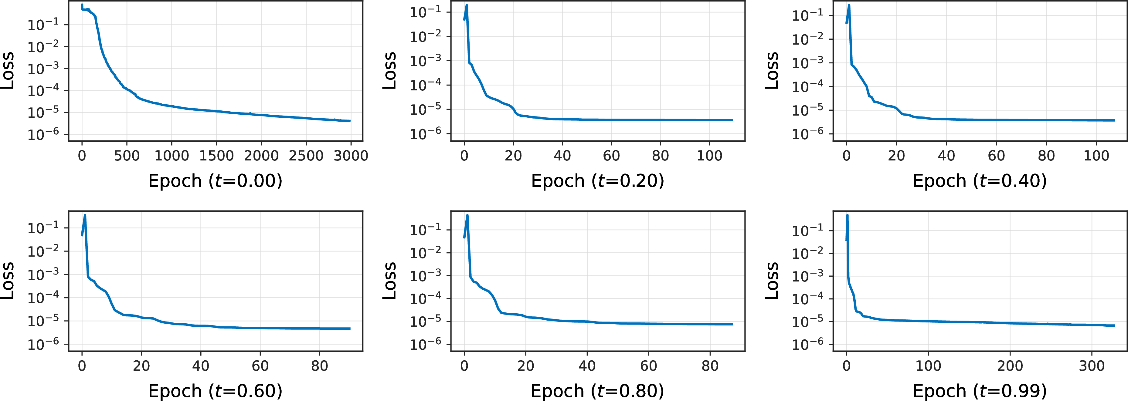 Figure 15: 4, training loss convergence curves at different time levels.