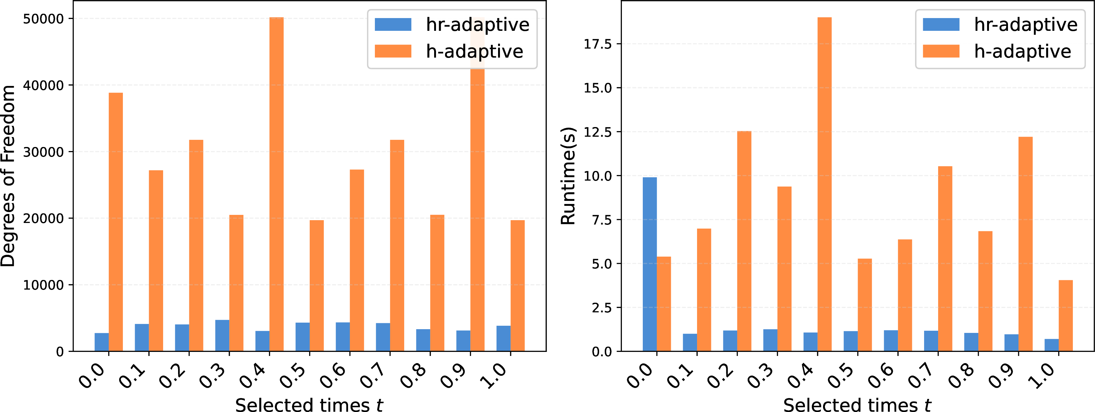 Figure 12: 3, comparison of hr-adaptive and h-adaptive methods in terms of degrees of freedom (left) and runtime (right).