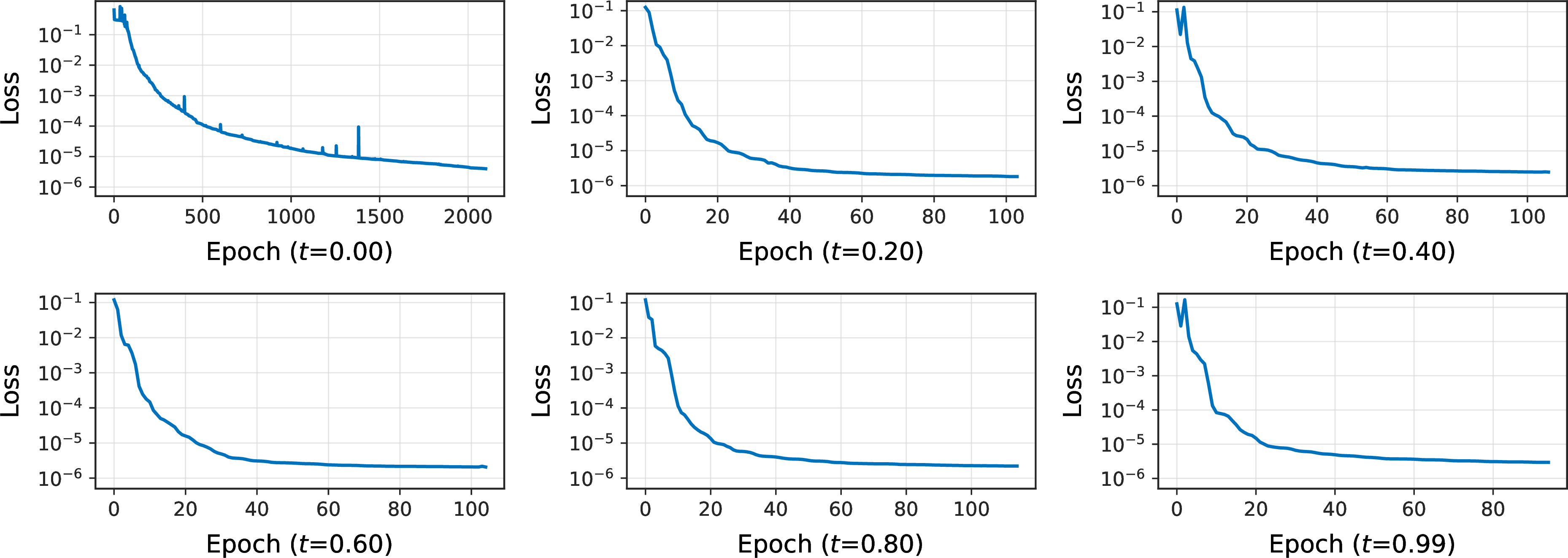 Figure 11: 3, training loss convergence curves at different time levels.