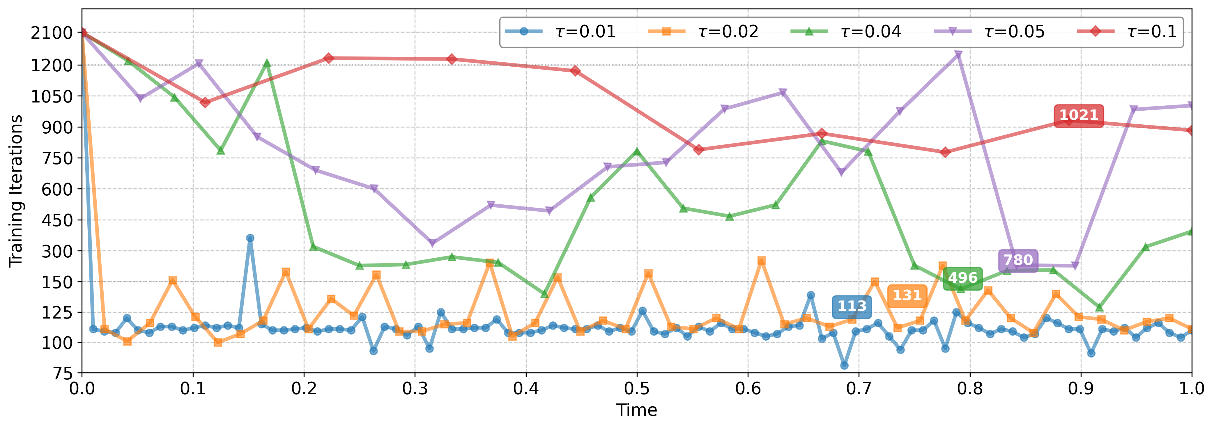 Figure 10: 3, training epochs for different time steps.