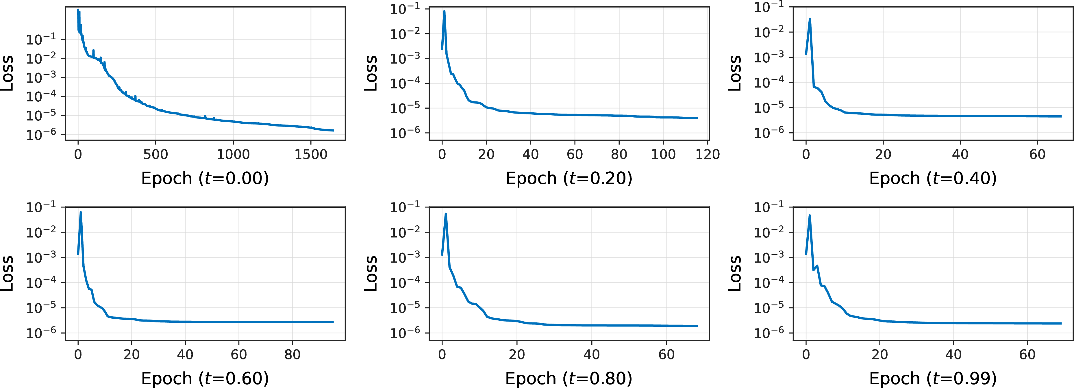 Figure 19: 5, training loss convergence curves at different time levels.