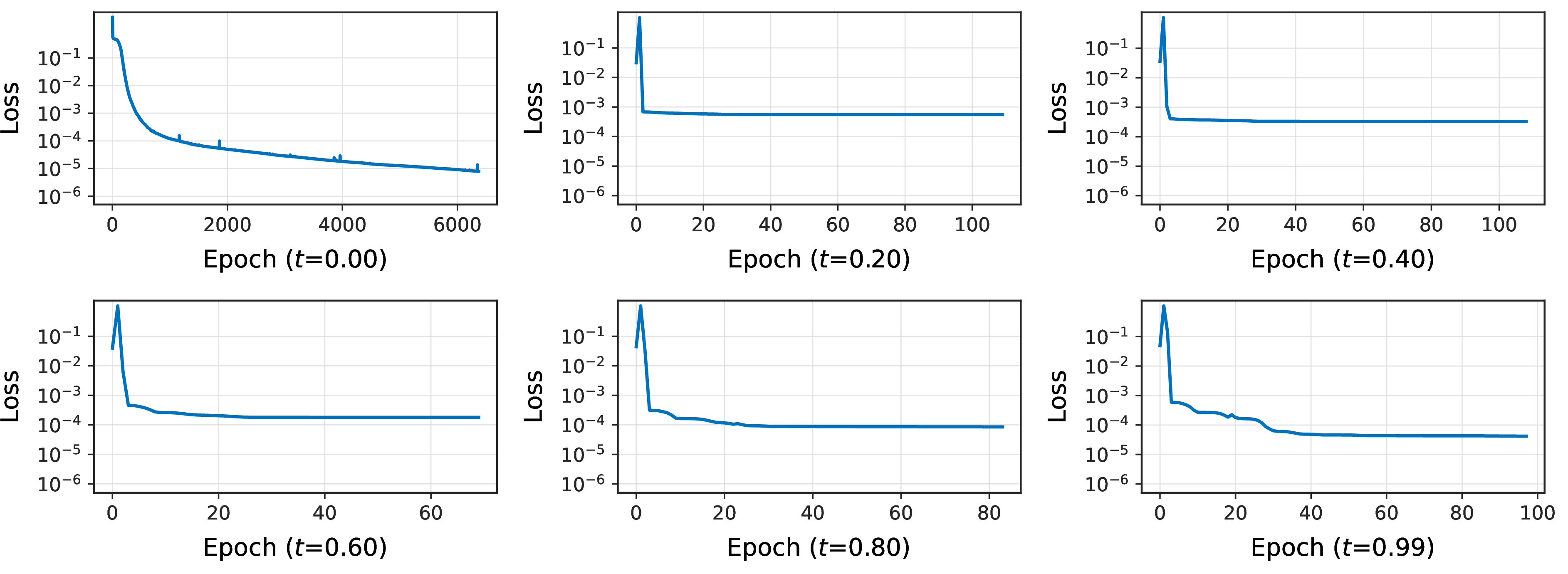 Figure 26: 7, training loss convergence curves at different time levels.