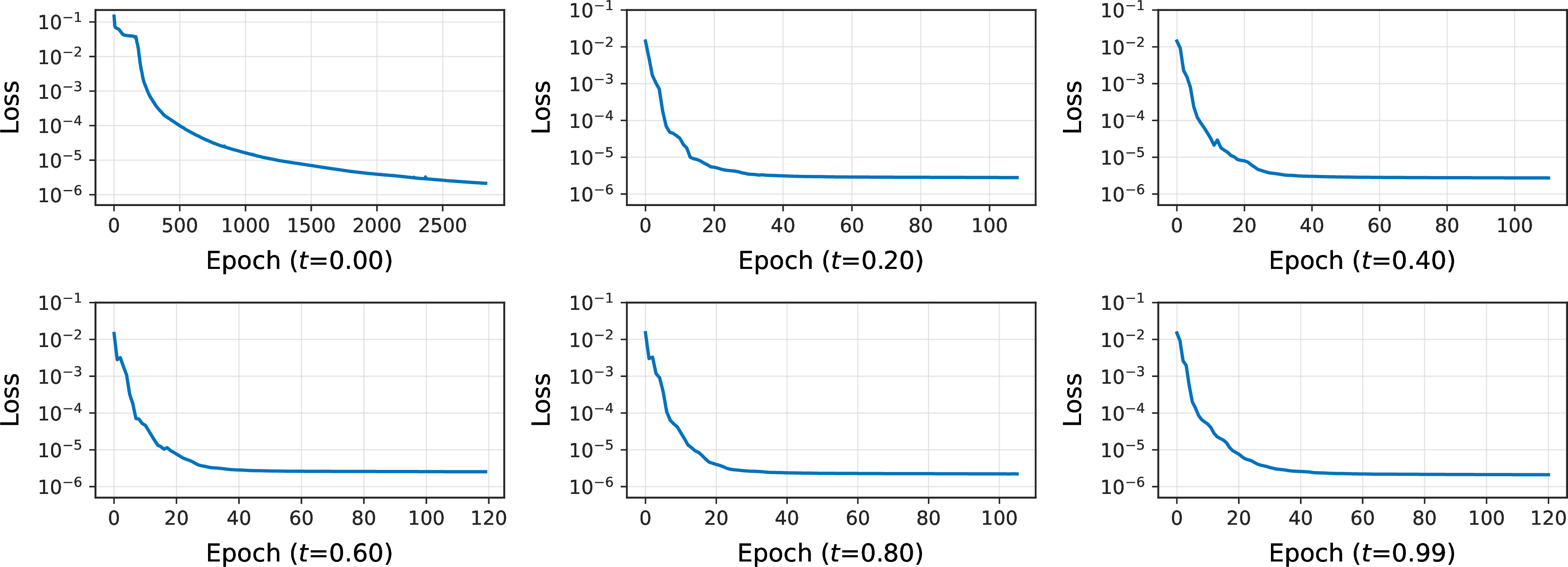 Figure 23: 6, training loss convergence curves at different time levels.