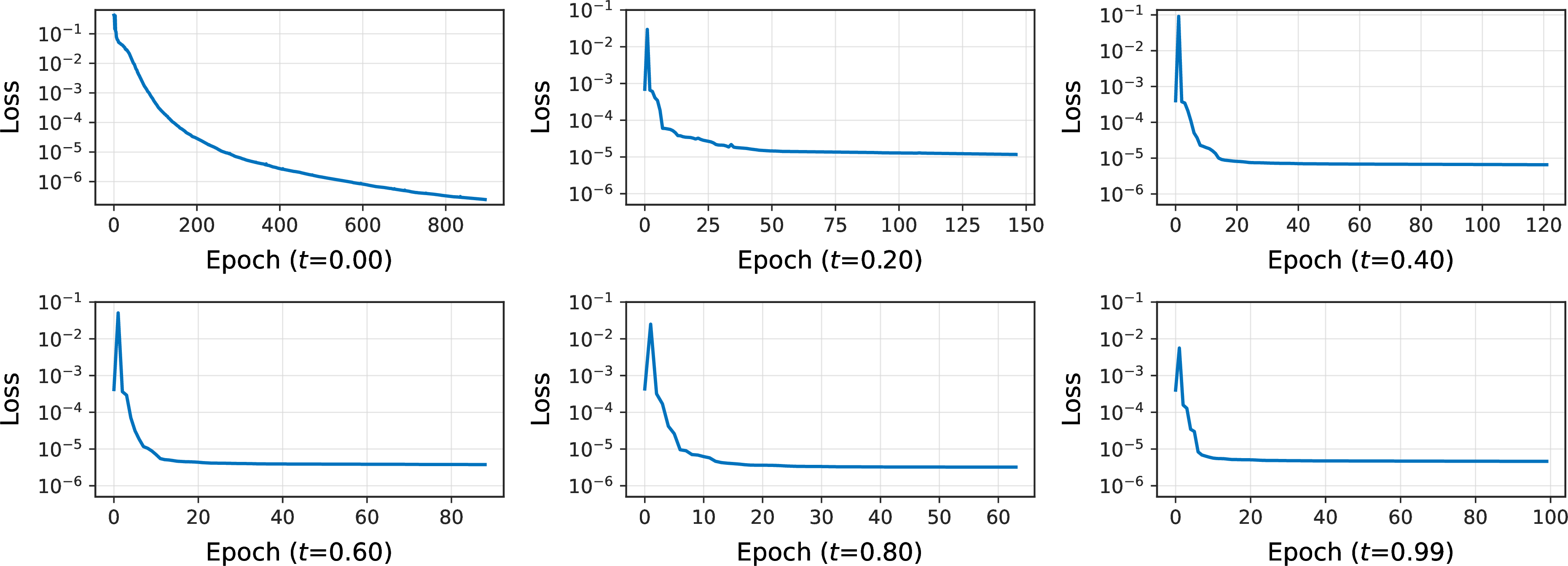Figure 29: 8, training loss convergence curves at different time levels.