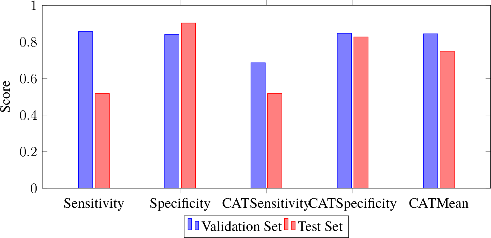 Figure 7: Comparison of traditional metrics and CAT metrics on the validation and test sets. In the validation set, due to the small proportion of the sig group, traditional metrics show higher sensitivity and specificity, but the CAT metrics, through cohort weighting, place more emphasis on high-risk populations, resulting in a decrease in sensitivity scores. In the test set, overall performance declines, and the CAT metrics more accurately reflect the model’s shortcomings on imbalanced data distributions.