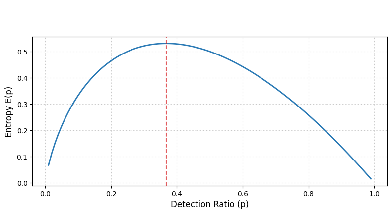 Figure 2: Detection Distribution Entropy Function Characteristics (The x-axis represents the proportion of test frequency p, and the y-axis represents entropy value E(p))