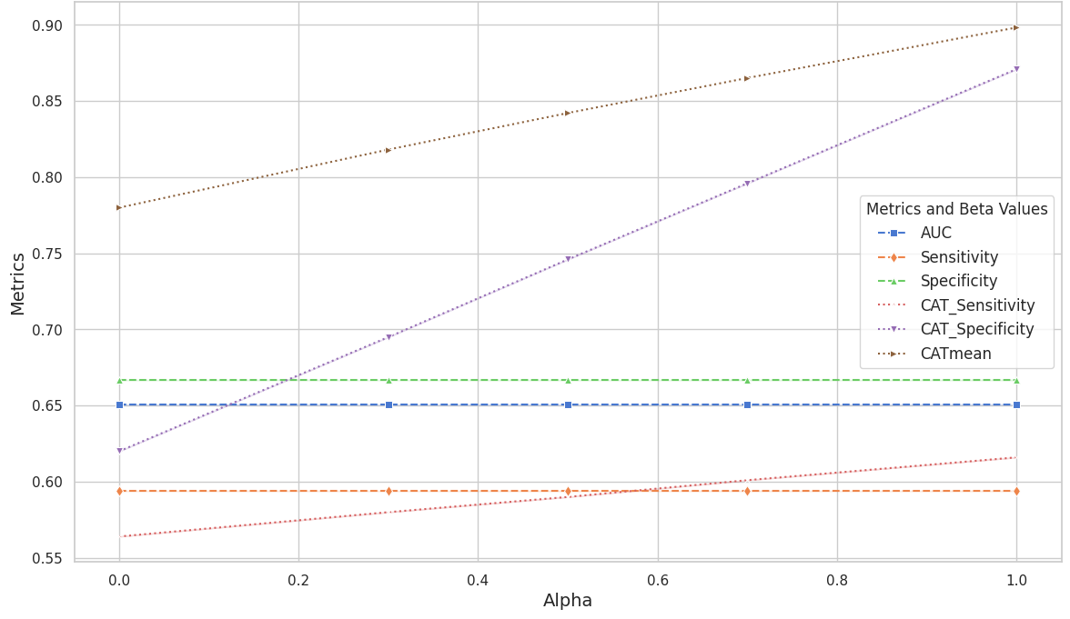 Figure 5: Variation of Other Metrics with \alpha