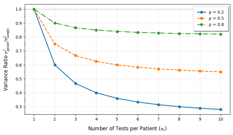 Figure 1: Variance Reduction Effect under Different Intraclass Correlation Coefficients \rho