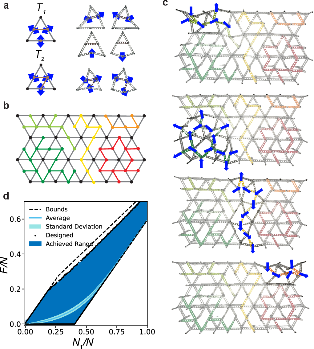 Figure 1: Floppy modes in metamaterials with perfect hinges and rigid bonds. a, Triangular blocks with spins (blue arrows) describing the direction of displacement of edge nodes, and bonds (brown) constraining spins to move in alternating manner. One internal bond in Block T_1 constrains two spins, thus the third is independent, resulting in two floppy modes. Block T_2 has two internal bonds, thus all spins displace together in one floppy mode. b, Metamaterial made of T_1 and T_2 blocks. Chains of connected spins constraining each other’s motion are individually colored; open chains (light green, yellow, orange) represent nodes moving together in a floppy mode, and so do chains that contain closed loops of even length (dark green). Chains with odd loop (red) are mechanically frustrated and hence rigid. c, Experimental demonstration of the four floppy modes of the system in b. d, Normalized number F/N of floppy modes vs. normalized number N_1/N of T_1 blocks for a lattice of N=210 blocks. The values of F span almost the entire range between the lower and upper theoretical bounds. The average number of floppy modes in randomly generated systems exhibits small fluctuations and is closer to the lower bound.