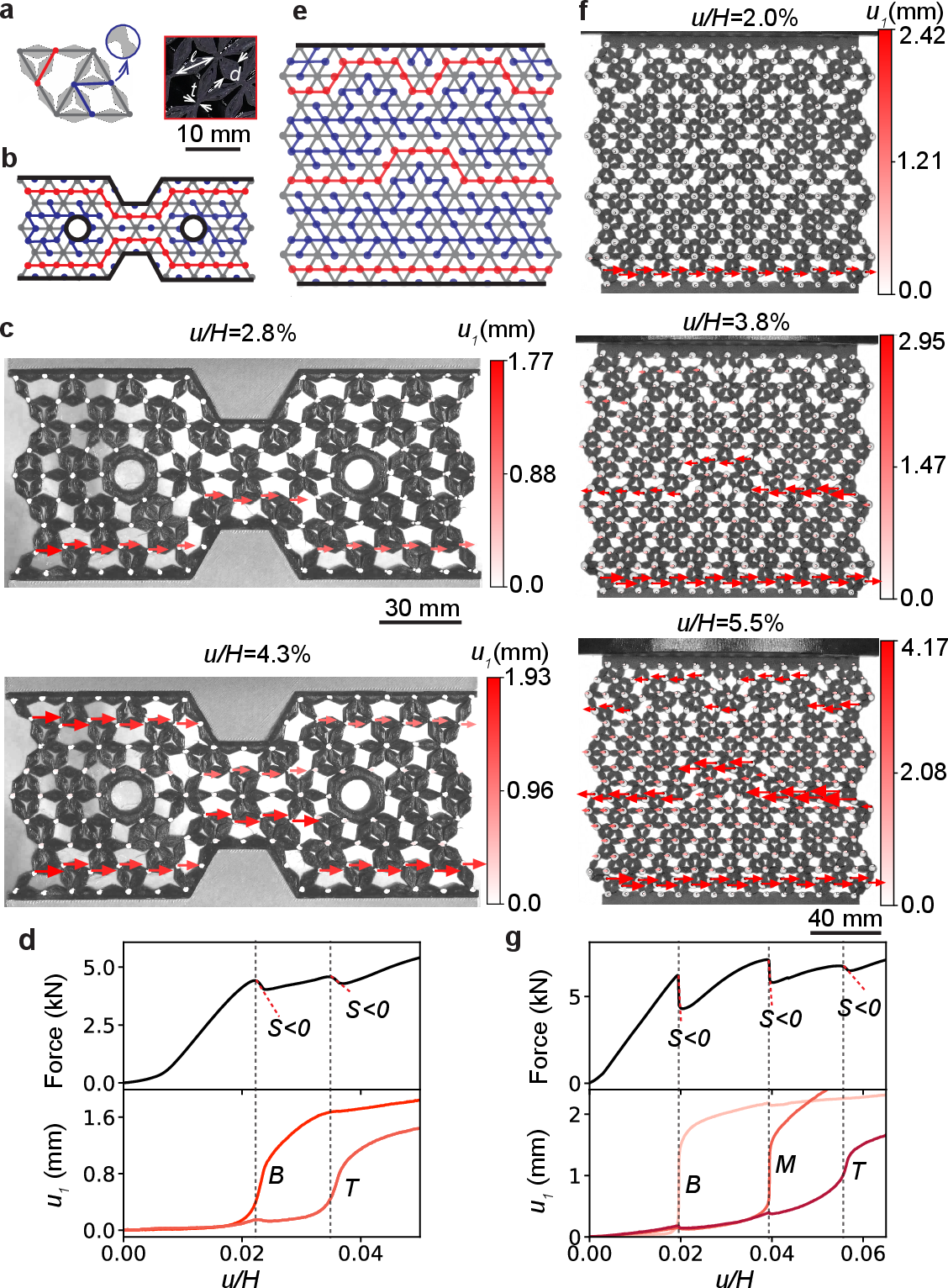 Figure 3: Sequential actuation of floppy modes. a, Theoretical model, corresponding metamaterial geometry and 3D printed components, with rigid bonds replaced by diamonds. b, Irregularly shaped metamaterial with two identical floppy chains (red), separated by disconnected rigid chains (blue). e, Metamaterial with three floppy chains (red) of varying length, separated by disconnected rigid chains (blue). c, f, Corresponding plastic metamaterials at different stages of compression. Arrows of red intensity indicate horizontal displacement. d, g, Corresponding vertical force and average horizontal displacement, u_1 of each floppy chain vs. global compressing stroke u/H. B, M, and T denote the bottom, middle, and top floppy chains. The sign of the slope (S) of force vs compression is detected (dashed lines).