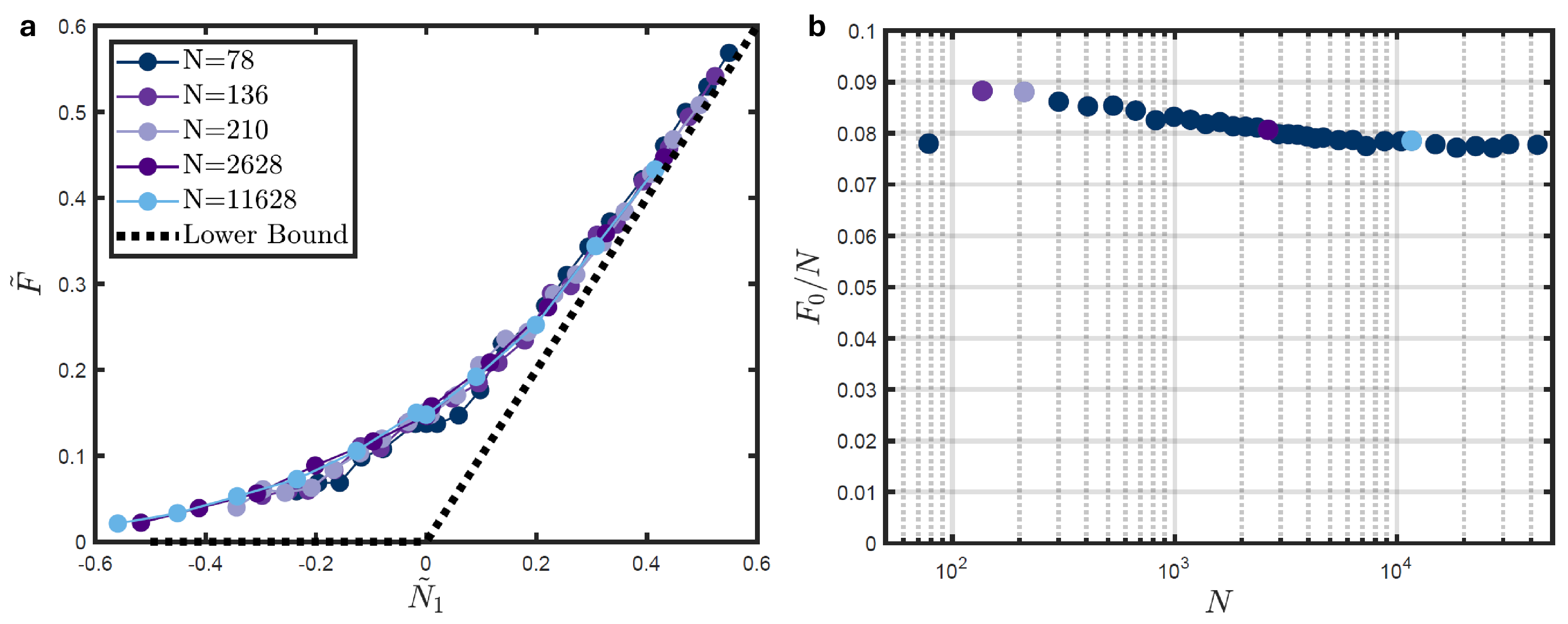 Figure 5: Average number of floppy modes in random lattices. a, Results for different system sizes normalized as \tilde{F} = F / [(N+P)/2] and \tilde{N_1} = [N_1 - (N-P)/2] / [(N+P)/2], so that the lower bounds coincide. b, Normalized number of floppy modes at the onset of rigidity, \tilde{N}_1=0.