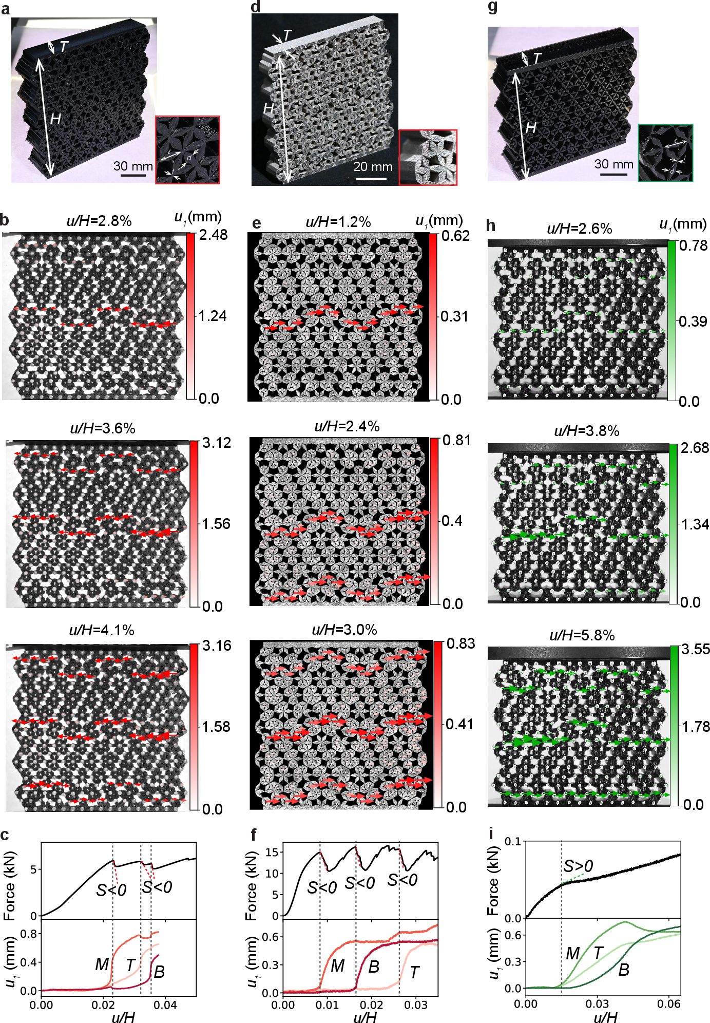 Figure 6: Sequential actuation of floppy modes. a, Metamaterial with three identical floppy modes printed of plastic Nylon. b, Compression of the metamaterial at different strokes. Color-coded arrows in b, e, and h indicate horizontal displacement. c, Corresponding vertical force and average horizontal displacement, u_1 of each floppy chain vs. global compressing stroke u/H. d, Metamaterial with the same design as panel a, printed of stainless steel. e and f, Corresponding compression at three different strokes and force-displacement curves. g, 3D printed elastic metamaterial with three floppy chains of varying length. h and i, Elastic metamaterial at different stages of compression and force-displacement curves. B, M, and T in c, f, and i denote the bottom, middle, and top floppy chains. The sign of the slope (S) of force vs. compression is detected (dashed lines).