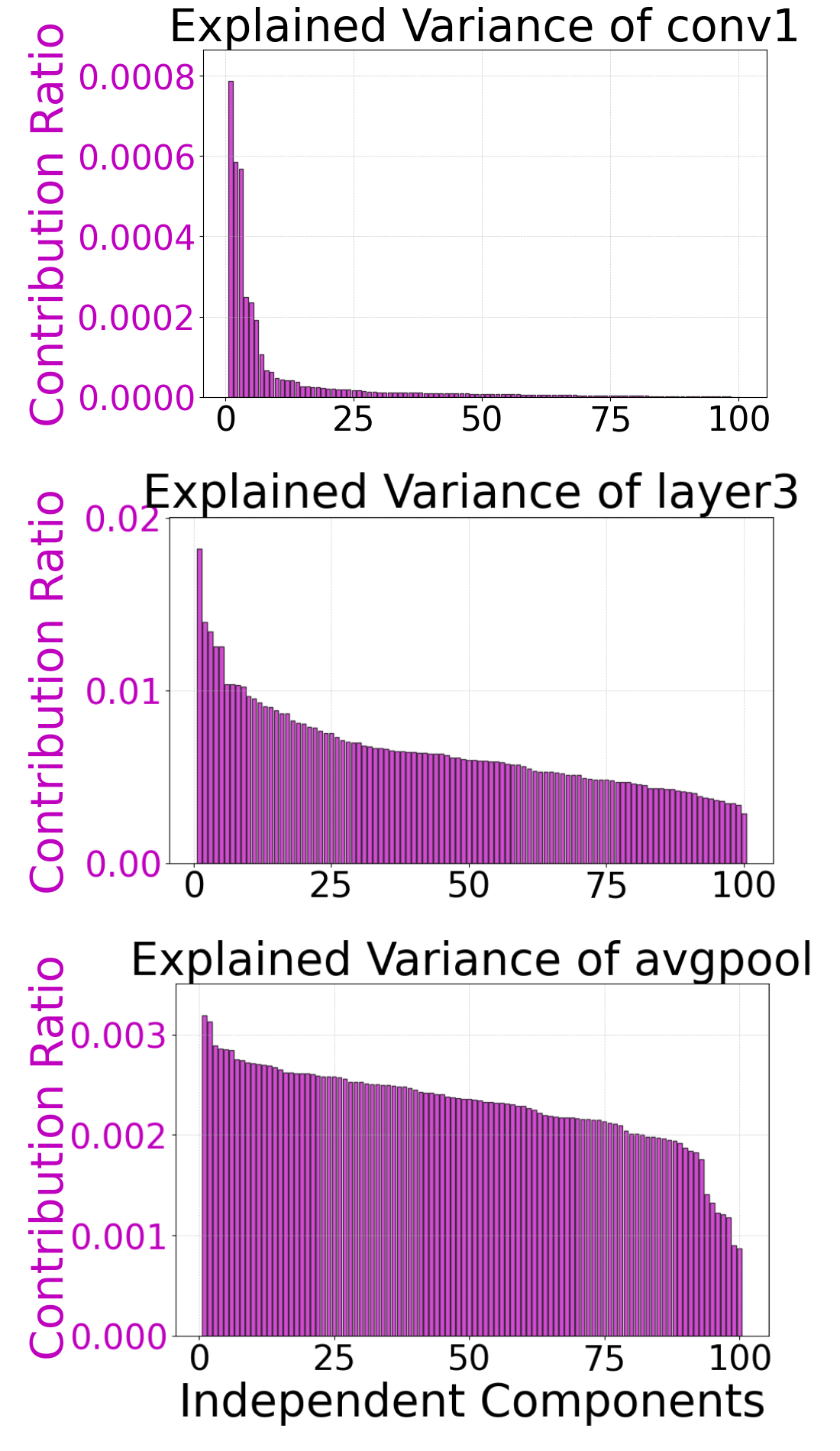 Figure 4: Explained variance of ICA components sorted in descending order. (Top) conv1, (Middle) layer3, (Bottom) avgpool.