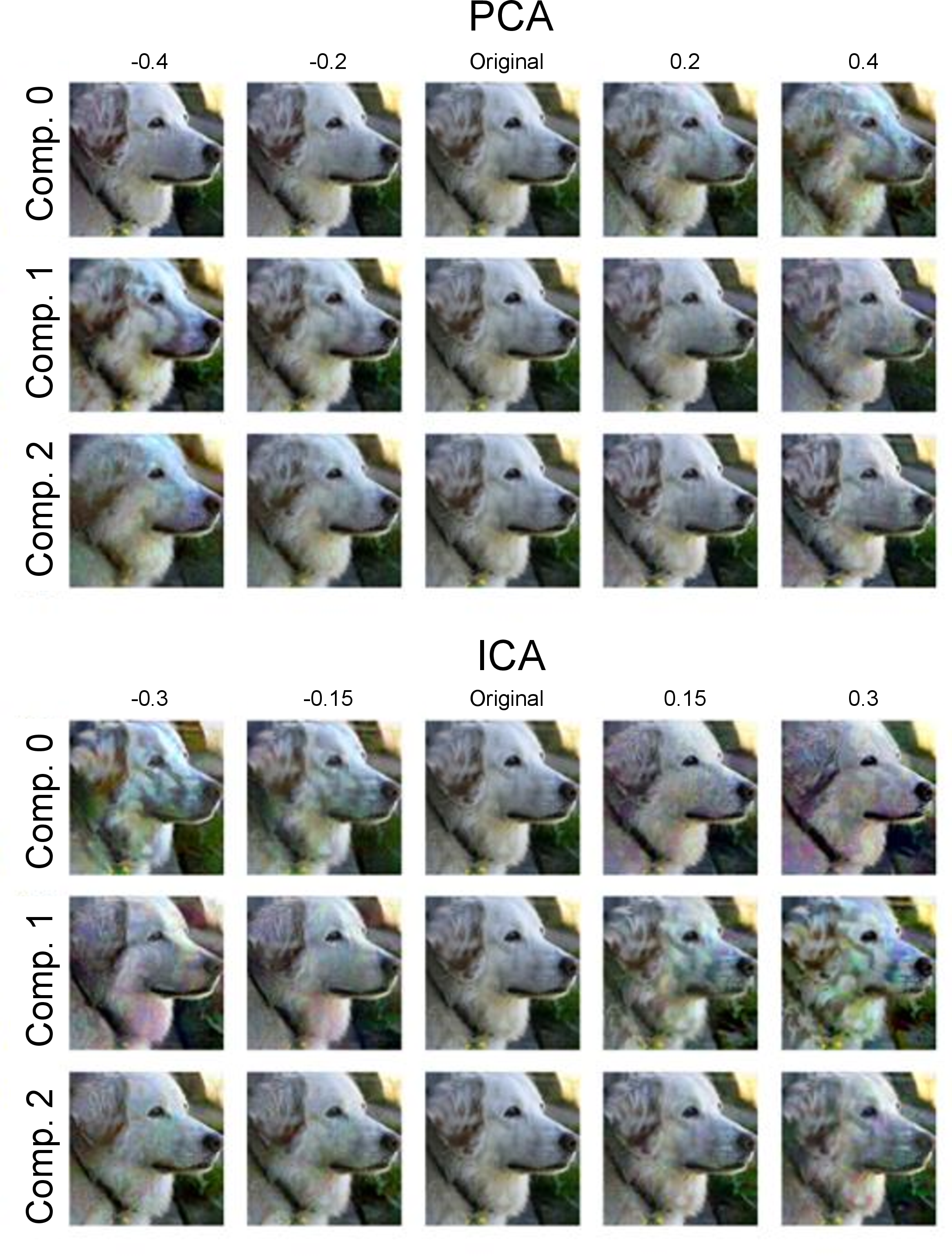 Figure 2: Comparison of image modulation using PCA and ICA in high-level representations (computed at the avgpool layer of the robust ResNet50). (Upper) Three principal components were extracted via PCA from vectorized Gram matrices, and image modulation was performed along each component axis. (Bottom) Image modulation using ICA, as employed in the present study. Due to the learning properties of DNNs, high-level features are expected to contain many independent components. The PCA-based modulation, which preserves orthogonality in the Gram matrix space, fails to capture such diversity, making it difficult to generate varied image modulations.