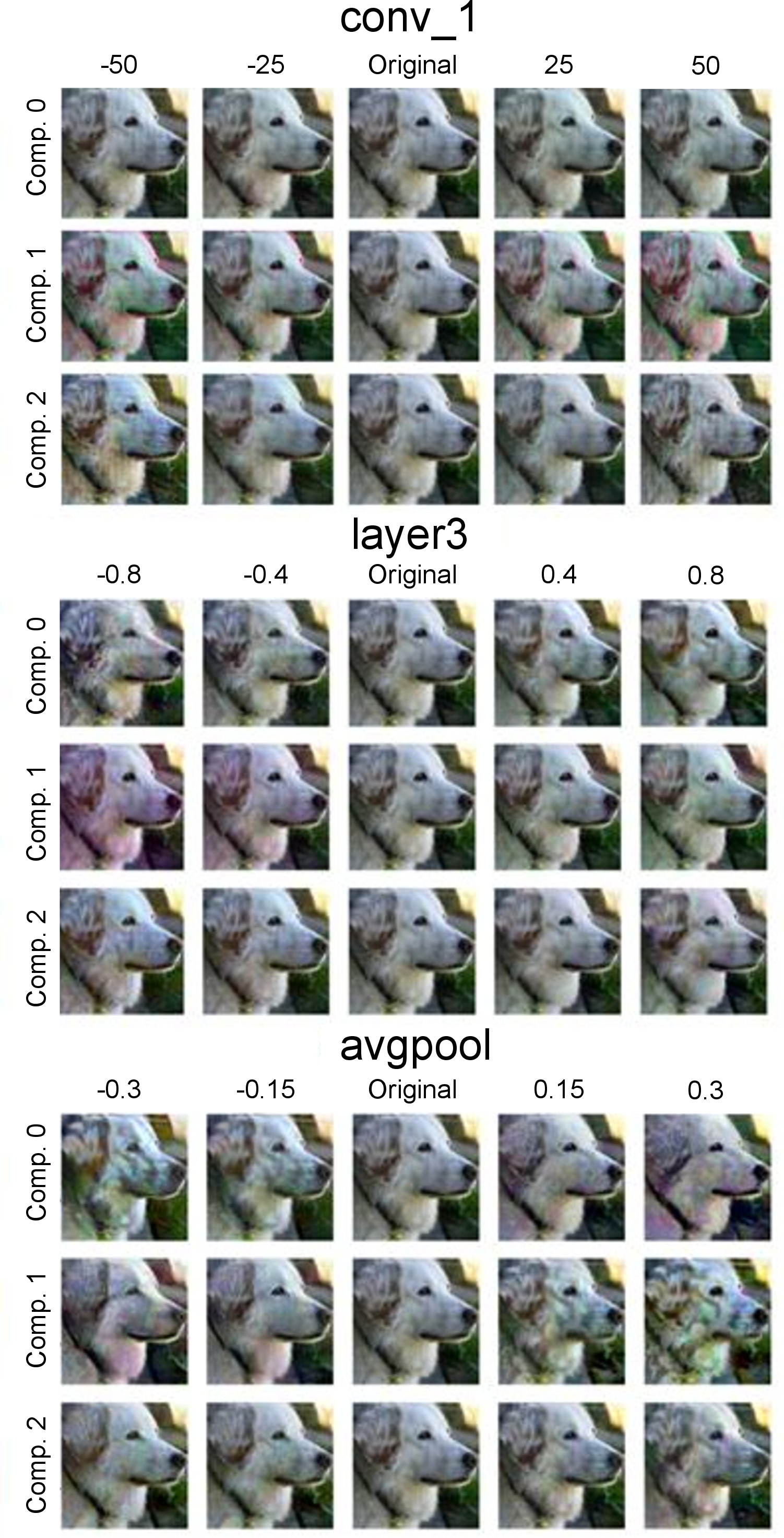 Figure 3: Examples of image modulation for each layer and each component. This figure presents a finer-step version of Fig. [fig:imggen_examples].