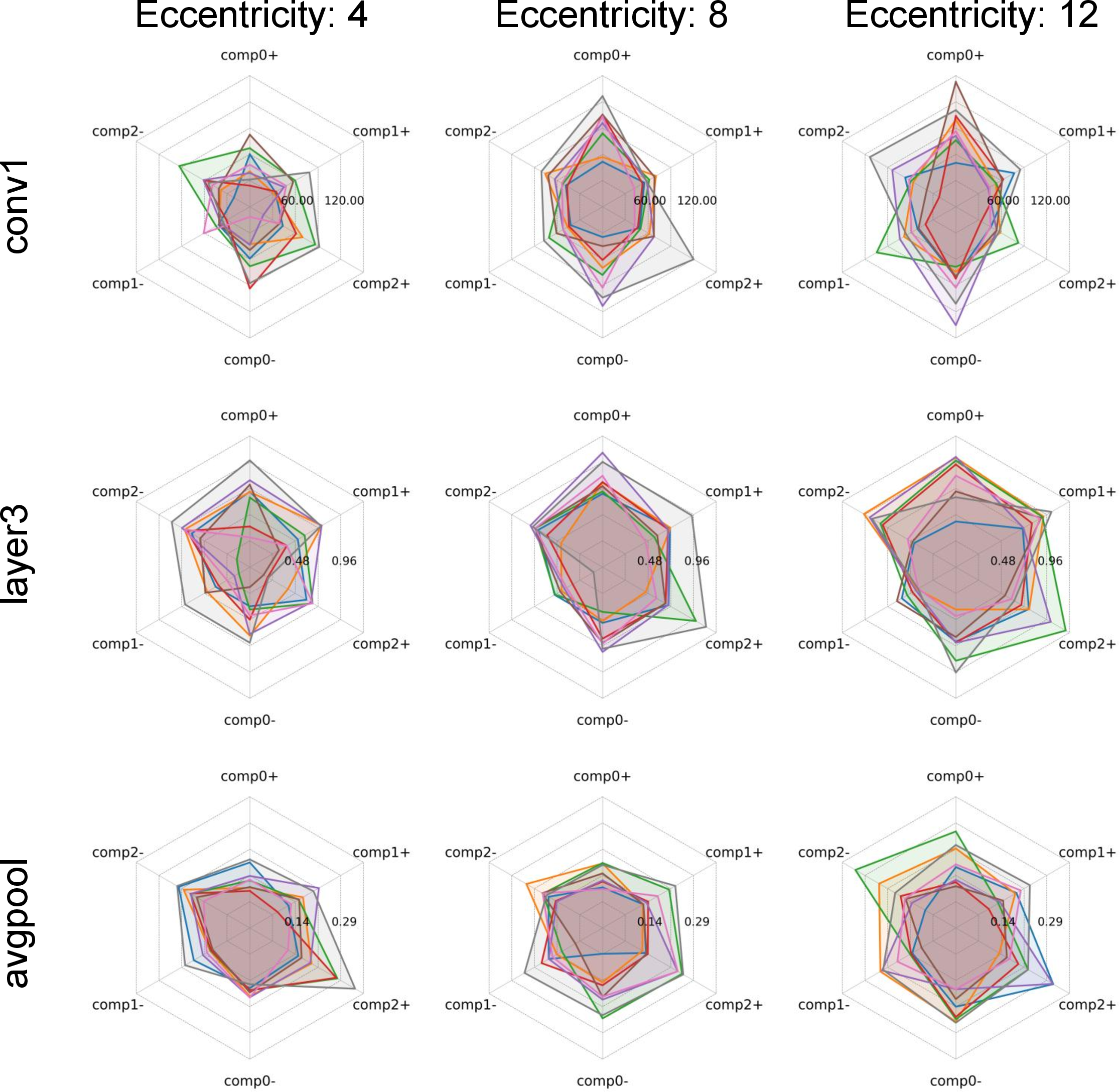 Figure 5: The ICA threshold values obtained from all subjects (n=8) across nine radar charts. Each row corresponds to a convolutional layer, and each column represents the eccentricity (in degrees) at which the stimulus was presented. The ICA threshold value at each point indicates the mean of reversal points obtained through the staircase method (n \geq 6). Colors distinguish individual subjects, with the same color consistently representing the same subject across all charts.