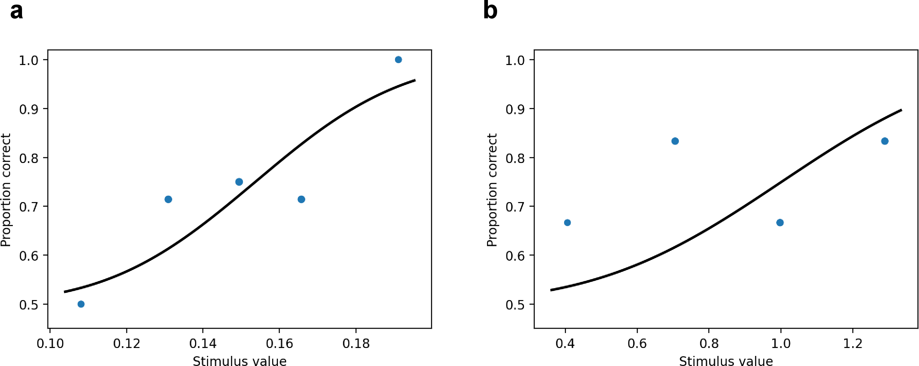 Figure 6: Example psychometric function fits from a single participant. Thresholds in the main analysis were estimated by fitting sigmoidal functions. Because some fits may not adequately capture the data (e.g., b), we additionally analyzed the data using reversal averages from the classical staircase procedure and obtained similar results (Tables 2). We also confirmed that fit quality was comparable across layer conditions (RMSE: conv1 = 0.11, layer3 = 0.10, avgpool = 0.13).