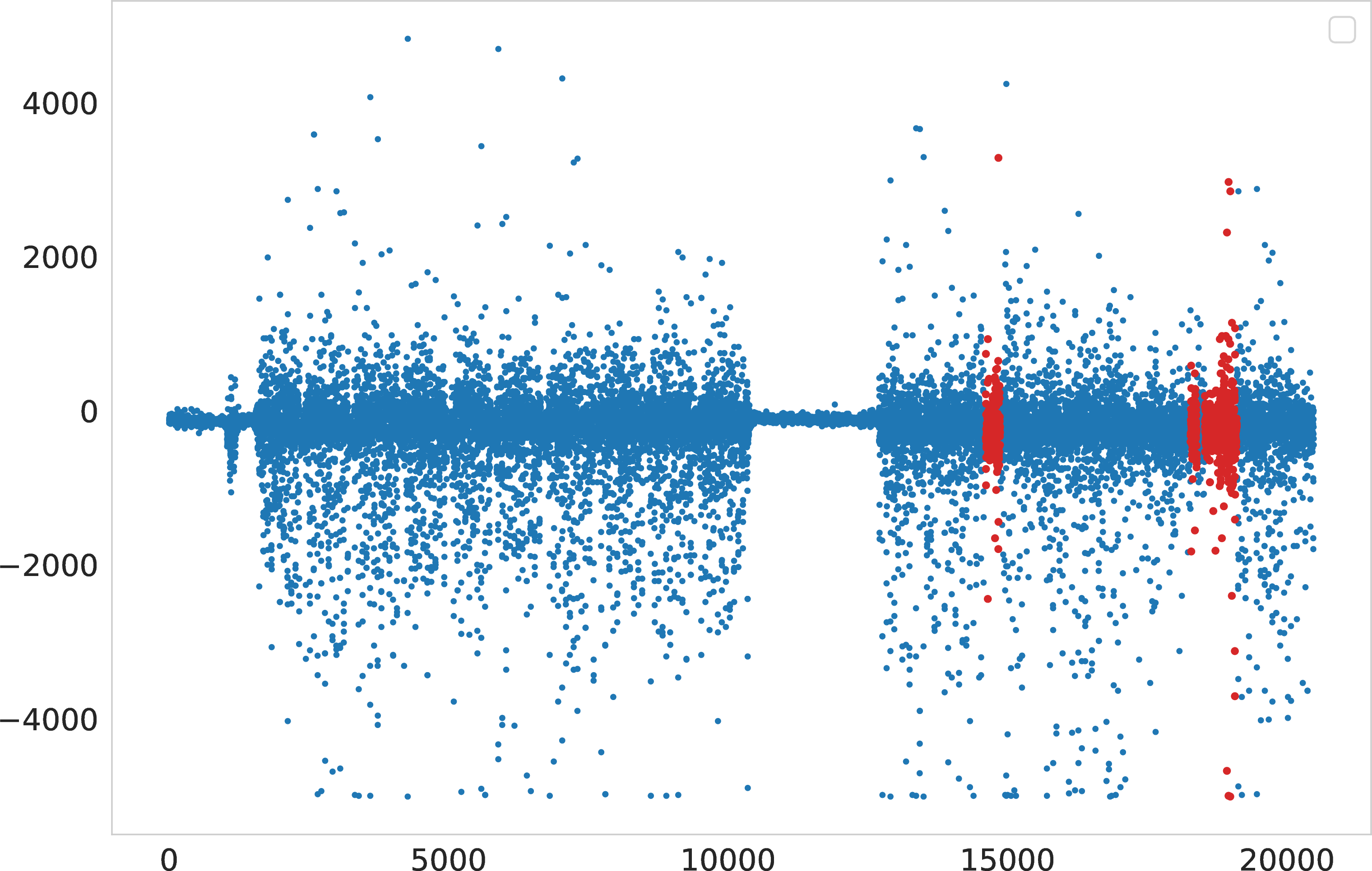 Figure 16: Daphnet Dataset