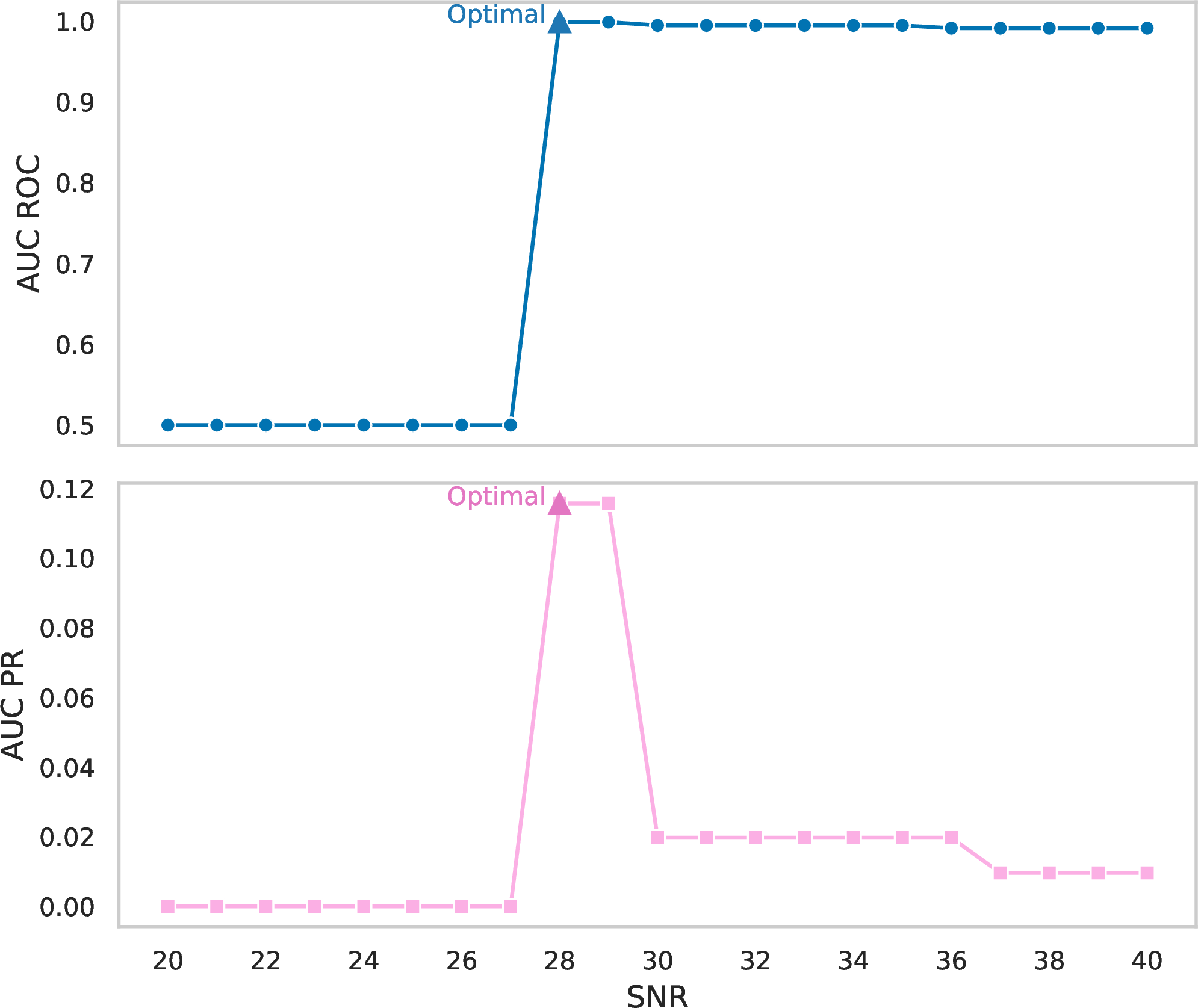 Figure 6: Entropy-based method to determine optimal SNR. The triangle denotes the SNR predicted by our entropy-based method.