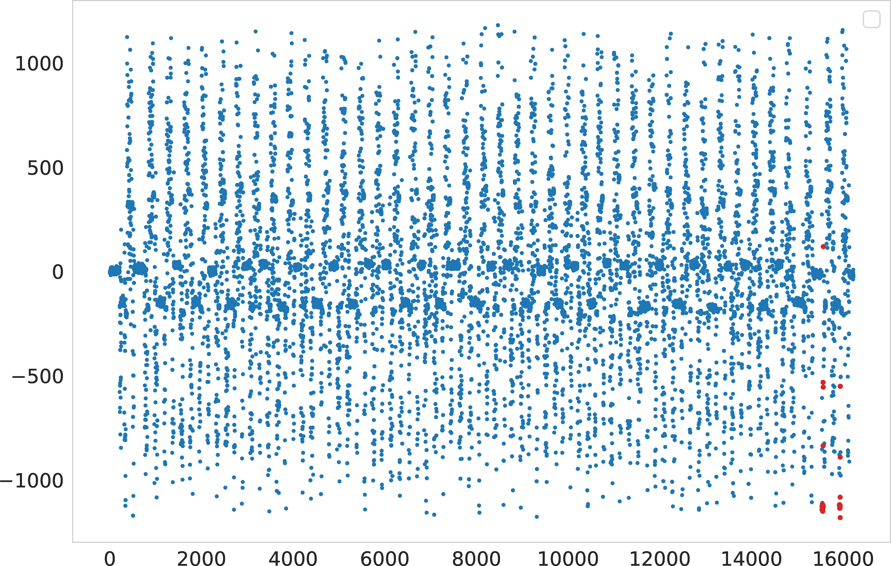 Figure 15: Genesis Dataset.