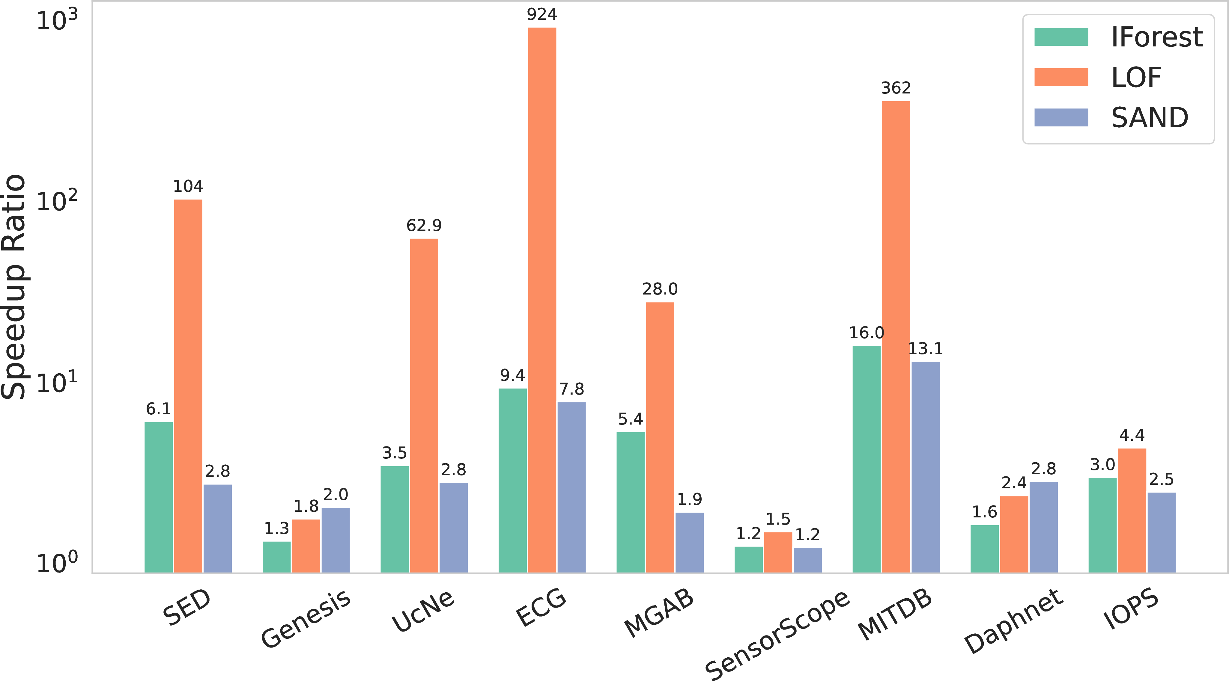 Figure 12: Speedup achieved by the compressed variants of IForest, LOF, and SAND. Speedup is defined as the ratio of uncompressed runtime to compressed runtime (log-scale). Higher values indicate greater runtime reduction due to compression.