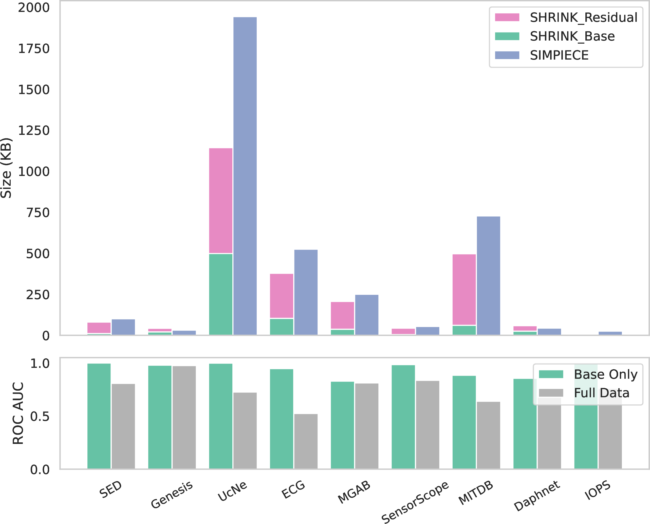 Figure 1: Top: Composition of compressed data sizes compared with state-of-the-art PLA approach SimPiece; Bottom: ROC AUC of outlier detection using Base alone (i.e., semantics) or original full data across datasets.